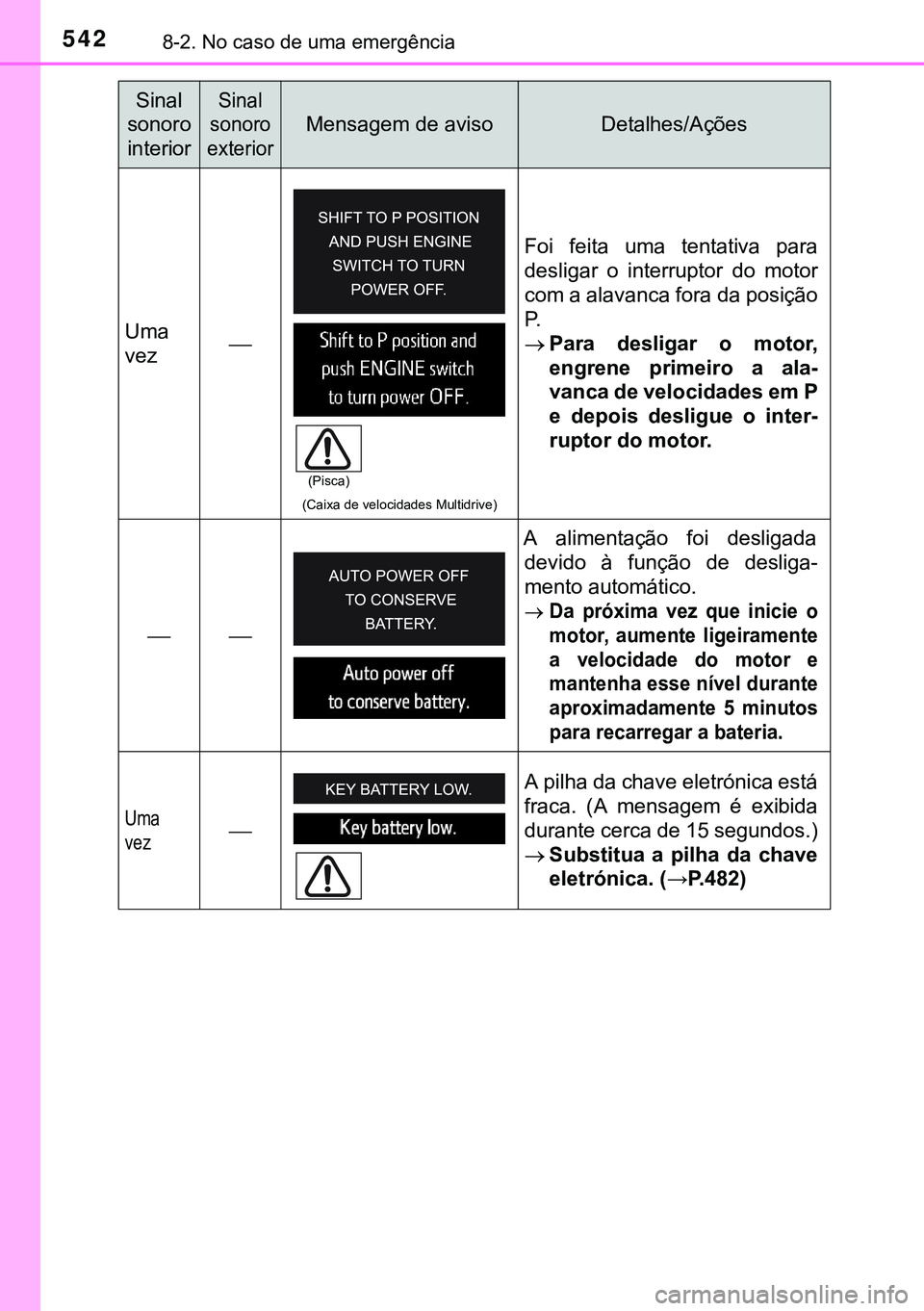 TOYOTA AVENSIS 2016  Manual de utilização (in Portuguese) 5428-2. No caso de uma emergência
Uma
vez
(Caixa de velocidades Multidrive)
Foi feita uma tentativa para
desligar o interruptor do motor
com a alavanca fora da posição
P.
Para desligar o moto