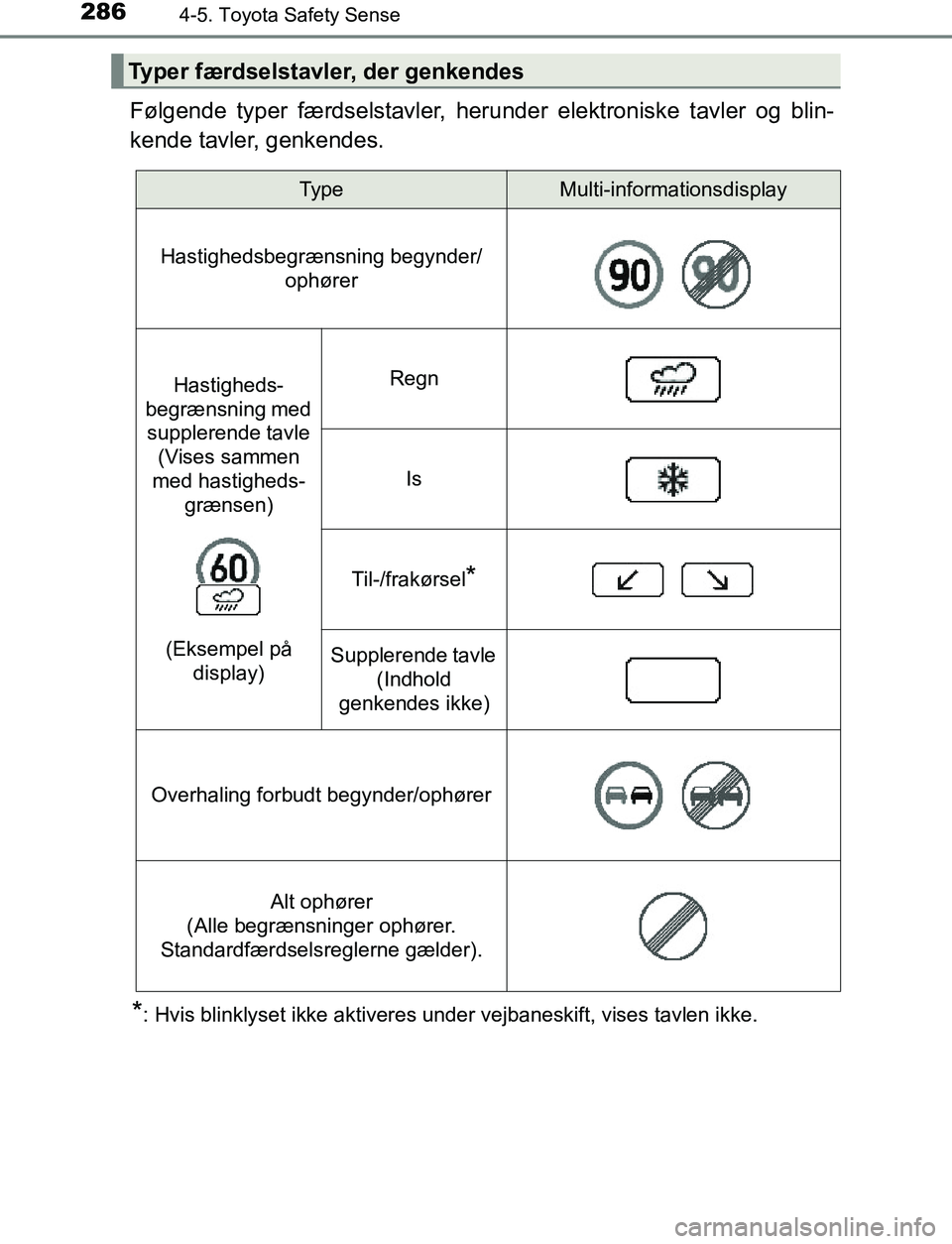 TOYOTA AVENSIS 2017  Brugsanvisning (in Danish) 2864-5. Toyota Safety Sense
OM20C66DK
Følgende typer færdselstavler, herunder elektroniske tavler og blin-
kende tavler, genkendes.
*: Hvis blinklyset ikke aktiveres under vejbaneskift, vises tavlen