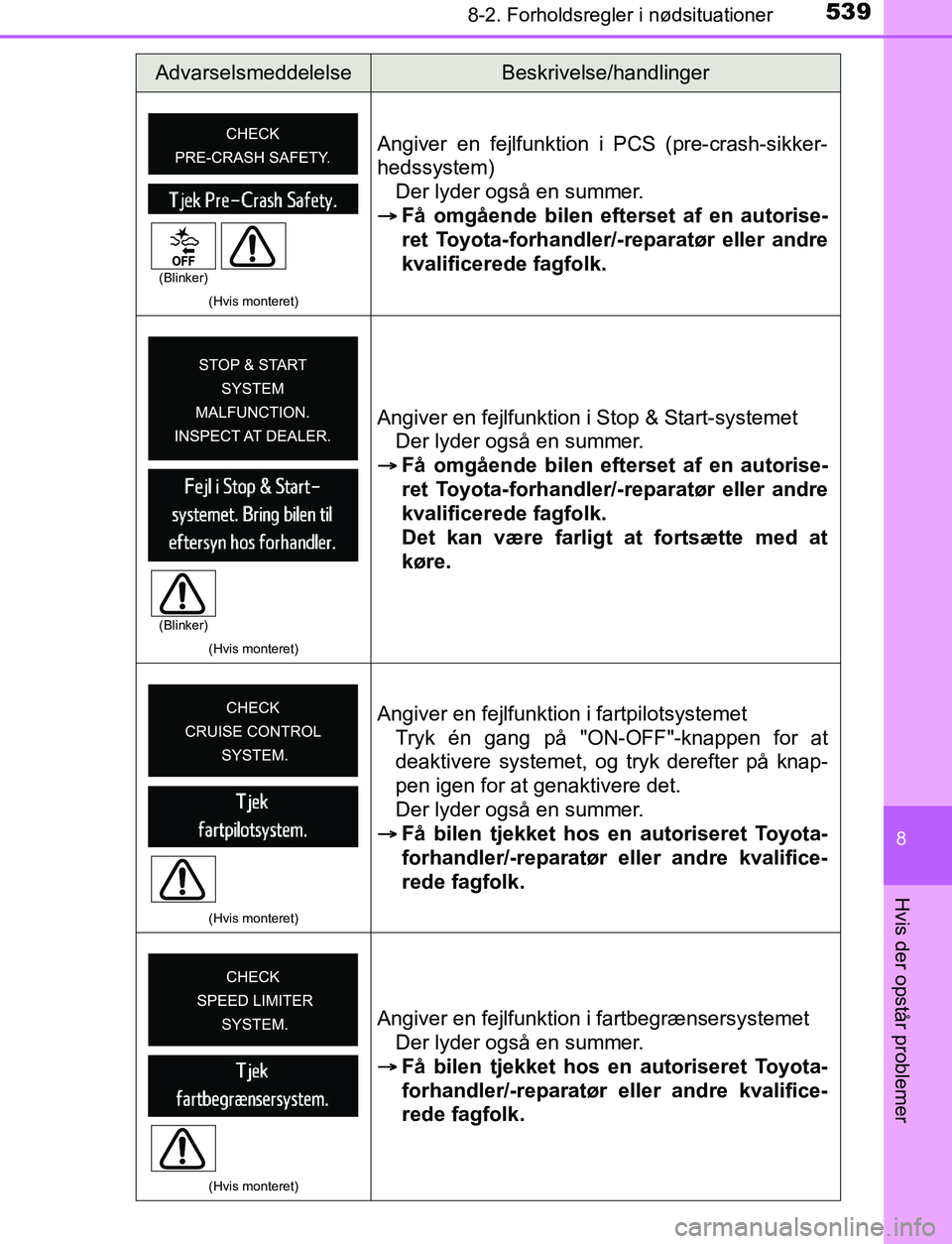 TOYOTA AVENSIS 2017  Brugsanvisning (in Danish) 5398-2. Forholdsregler i nødsituationer
OM20C66DK
8
Hvis der opstår problemer
(Hvis monteret)
Angiver en fejlfunktion i PCS (pre-crash-sikker-
hedssystem)Der lyder også en summer.

Få omgående