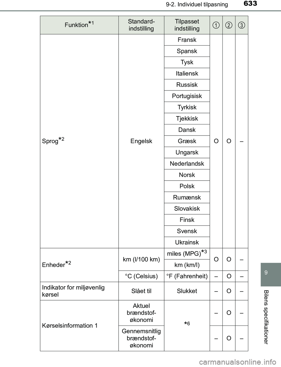 TOYOTA AVENSIS 2017  Brugsanvisning (in Danish) 6339-2. Individuel tilpasning
OM20C66DK
9
Bilens specifikationer
Sprog*2EngelskFransk
OO –
Spansk
Tysk
Italiensk Russisk
Portugisisk Tyrkisk
Tjekkisk Dansk
Græsk
Ungarsk
Nederlandsk Norsk
Polsk
Rum