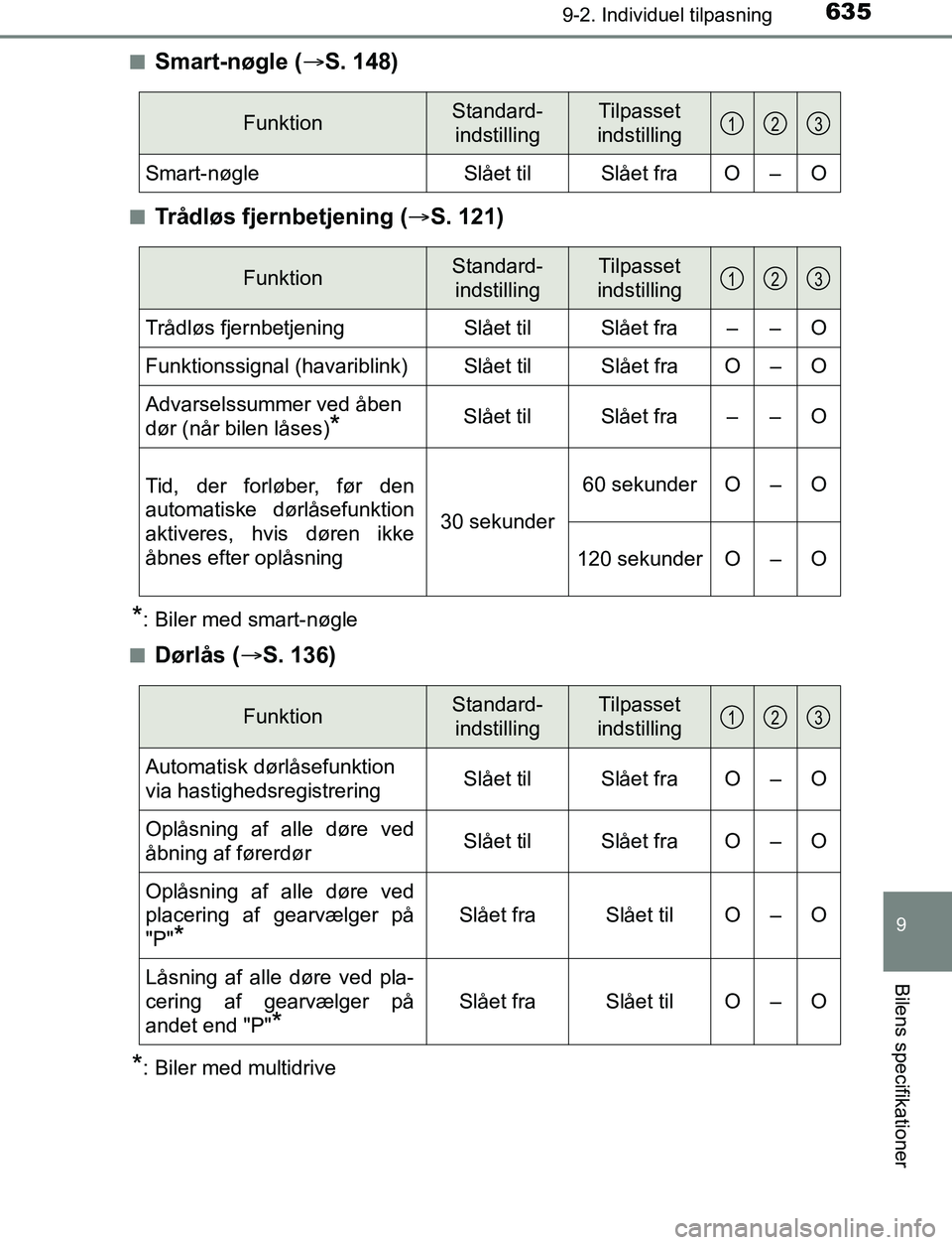 TOYOTA AVENSIS 2017  Brugsanvisning (in Danish) 6359-2. Individuel tilpasning
OM20C66DK
9
Bilens specifikationer
nSmart-nøgle (S. 148)
nTrådløs fjernbetjening (S. 121)
*: Biler med smart-nøgle
n
Dørlås ( S. 136)
*: Biler med multidri