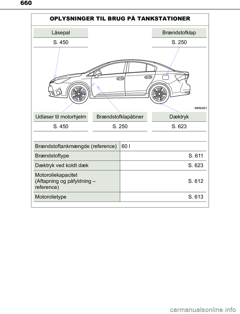 TOYOTA AVENSIS 2017  Brugsanvisning (in Danish) 660
OM20C66DK
OPLYSNINGER TIL BRUG PÅ TANKSTATIONER
LåsepalBrændstofklap
S. 450
S. 250
Udløser til motorhjelmBrændstofklapåbnerDæktryk
S. 450 S. 250 S. 623
Brændstoftankmængde (reference) 60 