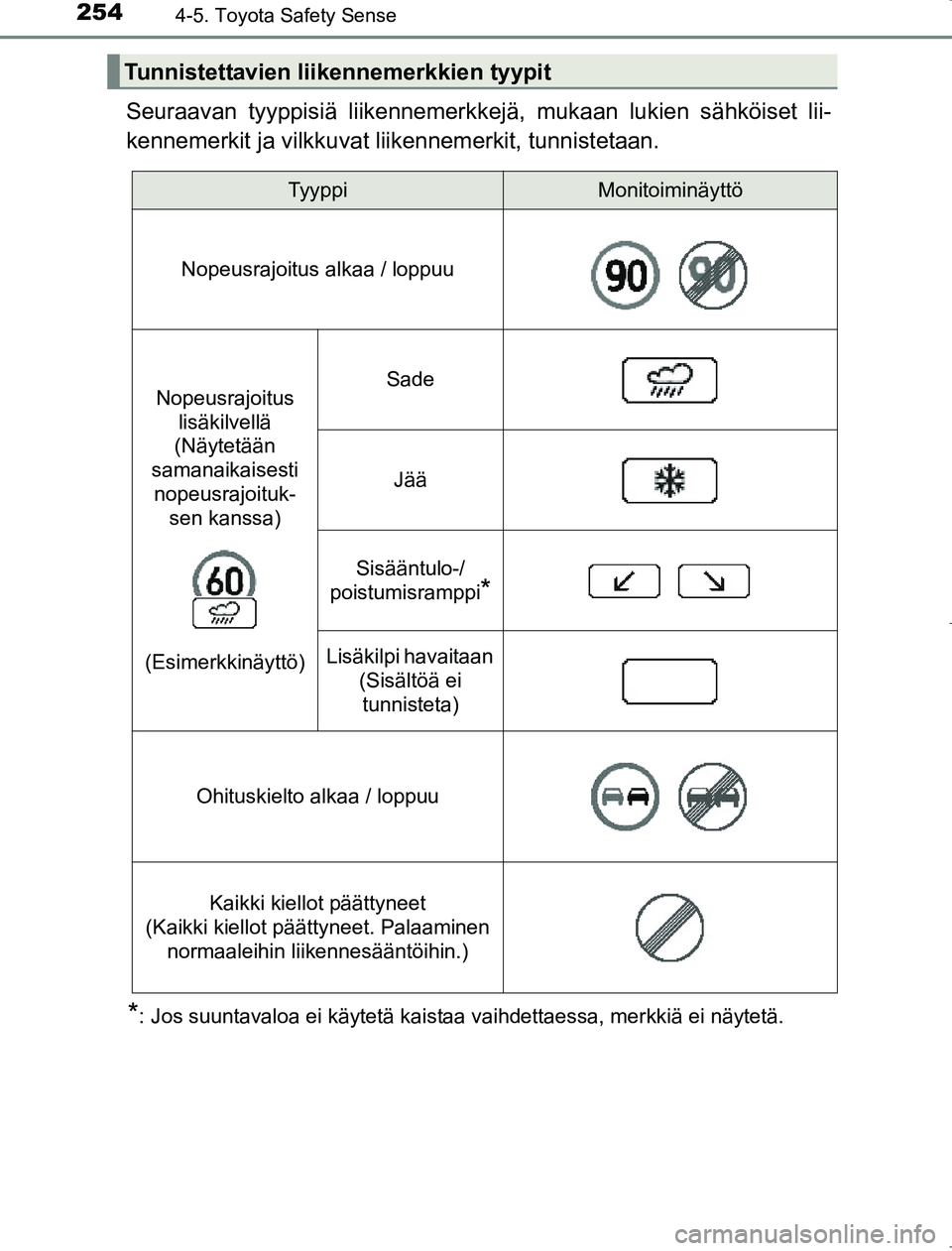 TOYOTA AVENSIS 2017  Omistajan Käsikirja (in Finnish) 2544-5. Toyota Safety Sense
OM20C66FI
Seuraavan tyyppisiä liikennemerkkejä, mukaan lukien sähköiset lii-
kennemerkit ja vilkkuvat  liikennemerkit, tunnistetaan.
*: Jos suuntavaloa ei käytetä kai
