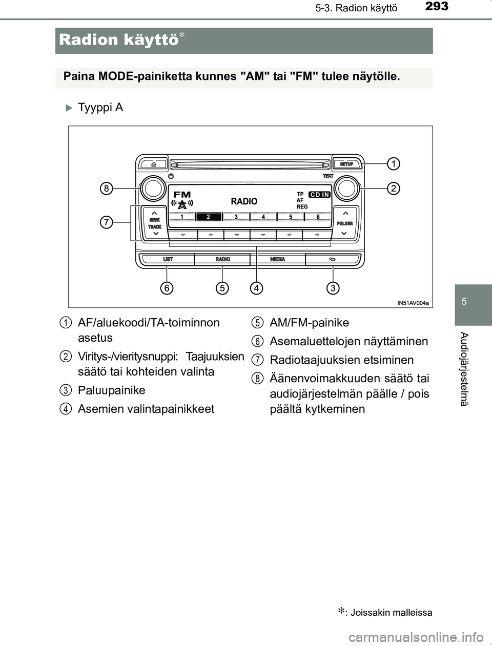 TOYOTA AVENSIS 2017  Omistajan Käsikirja (in Finnish) 293
5
5-3. Radion käyttö
Audiojärjestelmä
OM20C66FI
Radion käyttö∗
Ty y p p i  A
∗: Joissakin malleissa
Paina MODE-painiketta kunnes "AM" tai "FM" tulee näytölle.
AF/aluekoodi/TA-toimin