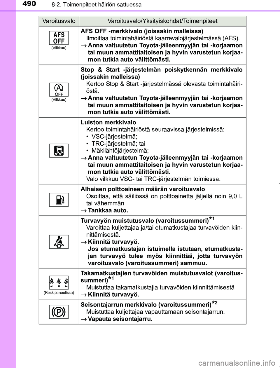 TOYOTA AVENSIS 2017  Omistajan Käsikirja (in Finnish) 4908-2. Toimenpiteet häiriön sattuessa
OM20C66FI
(Vilkkuu)
AFS OFF -merkkivalo (joissakin malleissa)Ilmoittaa toimintahäiriöstä ka arrevalojärjestelmässä (AFS).
→ Anna valtuutetun Toyota-jä