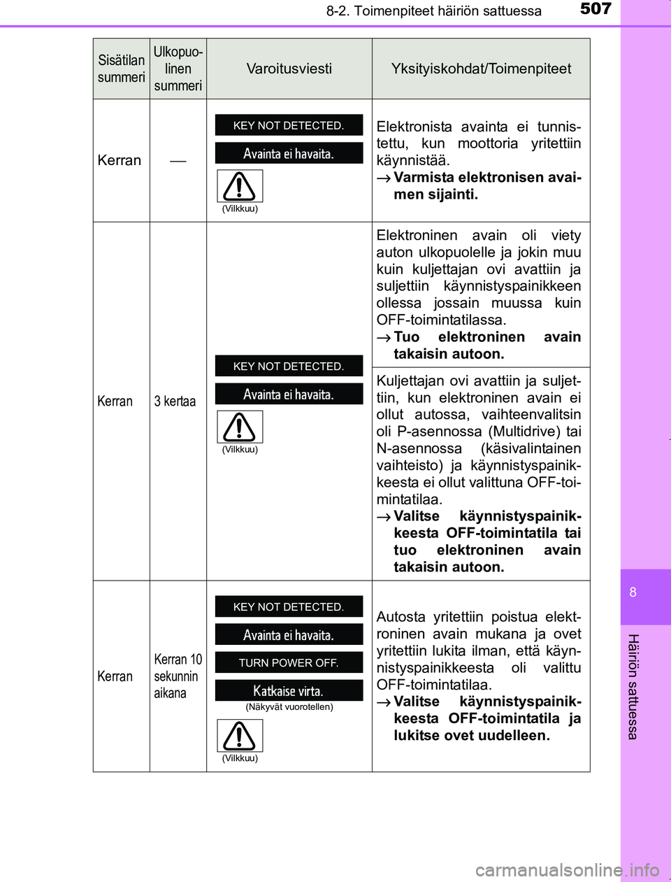 TOYOTA AVENSIS 2017  Omistajan Käsikirja (in Finnish) 5078-2. Toimenpiteet häiriön sattuessa
OM20C66FI
8
Häiriön sattuessa
Sisätilan
summeriUlkopuo- linen
summeri
Va r o i t u s v i e s t iYksityiskohdat/Toimenpiteet
Kerran ⎯ Elektronista avainta 