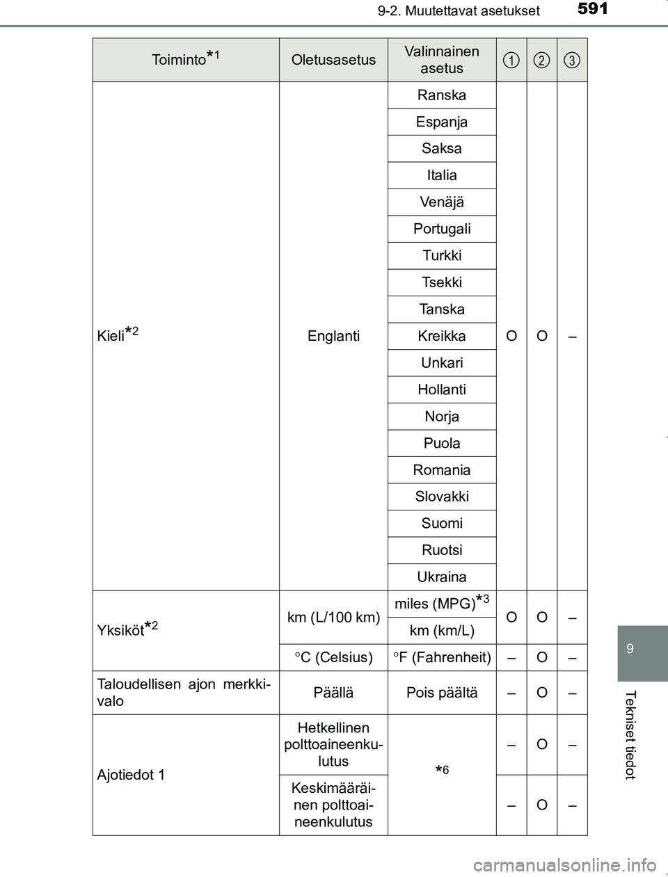 TOYOTA AVENSIS 2017  Omistajan Käsikirja (in Finnish) 5919-2. Muutettavat asetukset
OM20C66FI
9
Tekniset tiedot
Kieli*2EnglantiRanska
OO –
Espanja
Saksa
Italia
Venäjä
Portugali Turkki
Tsekki
Tanska
Kreikka
Unkari
Hollanti Norja
Puola
Romania Slovakki
