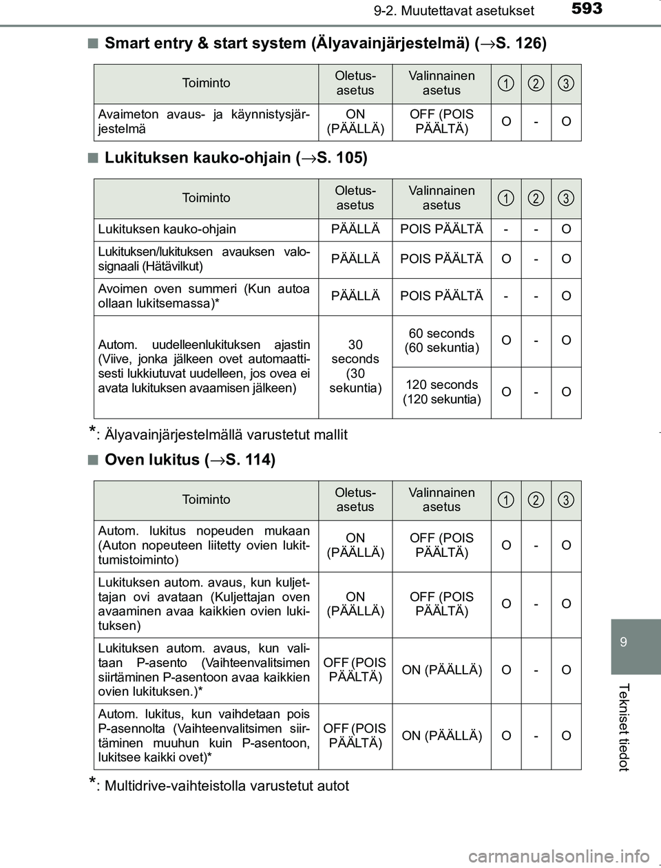 TOYOTA AVENSIS 2017  Omistajan Käsikirja (in Finnish) 5939-2. Muutettavat asetukset
OM20C66FI
9
Tekniset tiedot
nSmart entry & start system (Älyavainjärjestelmä) (→S. 126)
nLukituksen kauko-ohjain ( →S. 105)
*: Älyavainjärjestelmällä varustetu