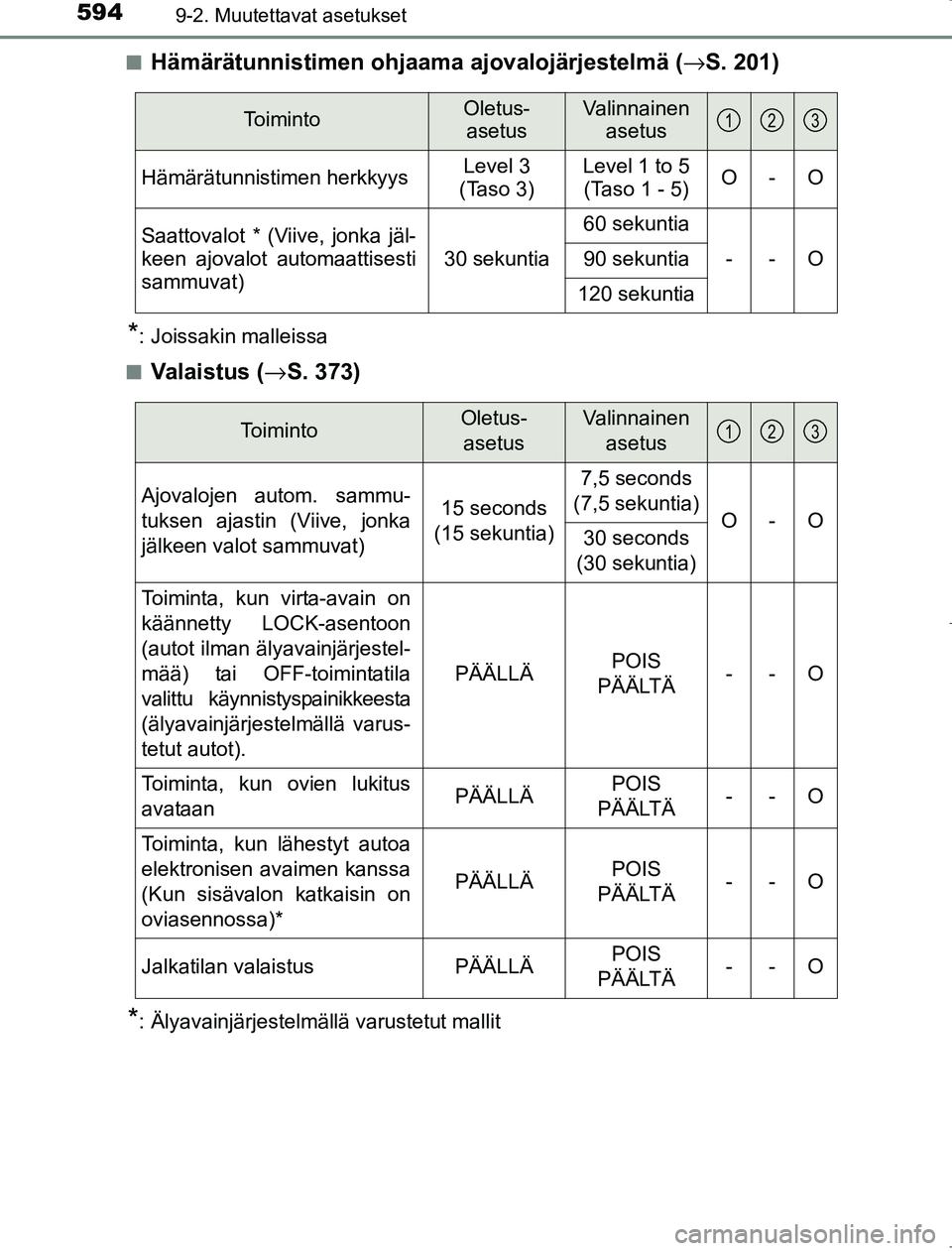 TOYOTA AVENSIS 2017  Omistajan Käsikirja (in Finnish) 5949-2. Muutettavat asetukset
OM20C66FIn
Hämärätunnistimen ohjaama 
ajovalojärjestelmä (→S. 201)
*: Joissakin malleissa
n
Va l a i s t u s  ( →S. 373)
*: Älyavainjärjestelmällä varustetut