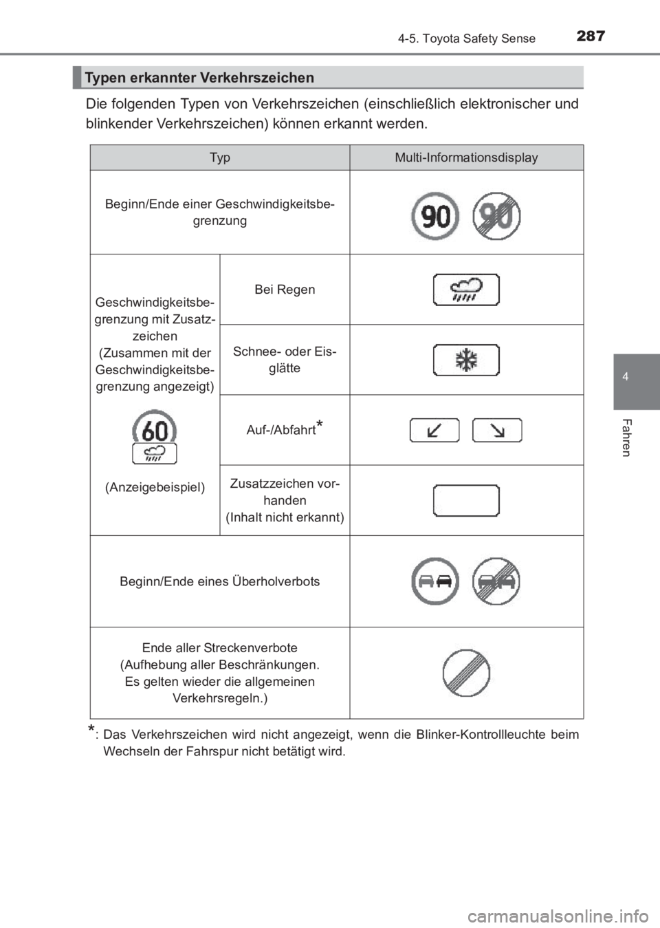 TOYOTA AVENSIS 2017  Betriebsanleitungen (in German) 2874-5. Toyota Safety Sense
4
Fahren
AVENSIS_OM_OM20C68M_(EM)
Die folgenden Typen von Verkehrszeichen (einschließlich elektronischer und
blinkender Verkehrszeichen) können erkannt werden.
*: Das Ver