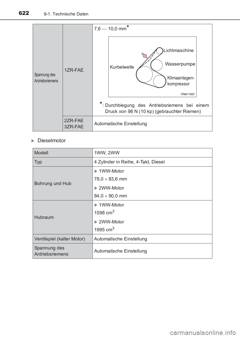 TOYOTA AVENSIS 2017  Betriebsanleitungen (in German) 6229-1. Technische Daten
AVENSIS_OM_OM20C68M_(EM)
�XDieselmotor
Spannung des 
Antriebsriemens1ZR-FAE7,6 
 10,0 mm
*
*
: Durchbiegung des Antriebsriemens bei einem Druck von 98 N (10 kp) (gebrauchte