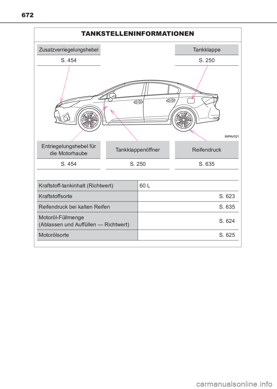 TOYOTA AVENSIS 2017  Betriebsanleitungen (in German) 672
AVENSIS_OM_OM20C68M_(EM)
TANKSTELLENINFORMATIONEN
ZusatzverriegelungshebelTankklappe
S. 454
S. 250
Entriegelungshebel für  die MotorhaubeTankklappenöffnerReifendruck
S. 454S. 250S. 635
Kraftstof