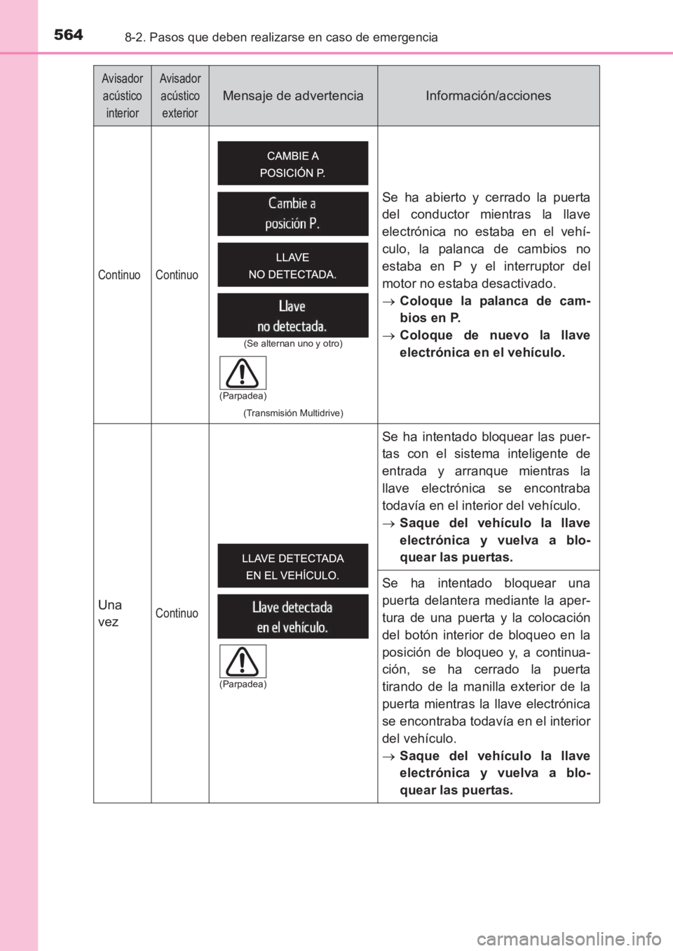 TOYOTA AVENSIS 2017 Manuale de Empleo (in Spanish) 5648-2. Pasos que deben realizarse en caso de emergencia
AVENSIS_OM_OM20C69S_(ES)
Continuo Continuo
(Transmisión Multidrive)
Se ha abierto y cerrado la puerta
del conductor mientras la llave
electró TOYOTA AVENSIS 2017 Manuale de Empleo (in Spanish) 5648-2. Pasos que deben realizarse en caso de emergencia
AVENSIS_OM_OM20C69S_(ES)
Continuo Continuo
(Transmisión Multidrive)
Se ha abierto y cerrado la puerta
del conductor mientras la llave
electró