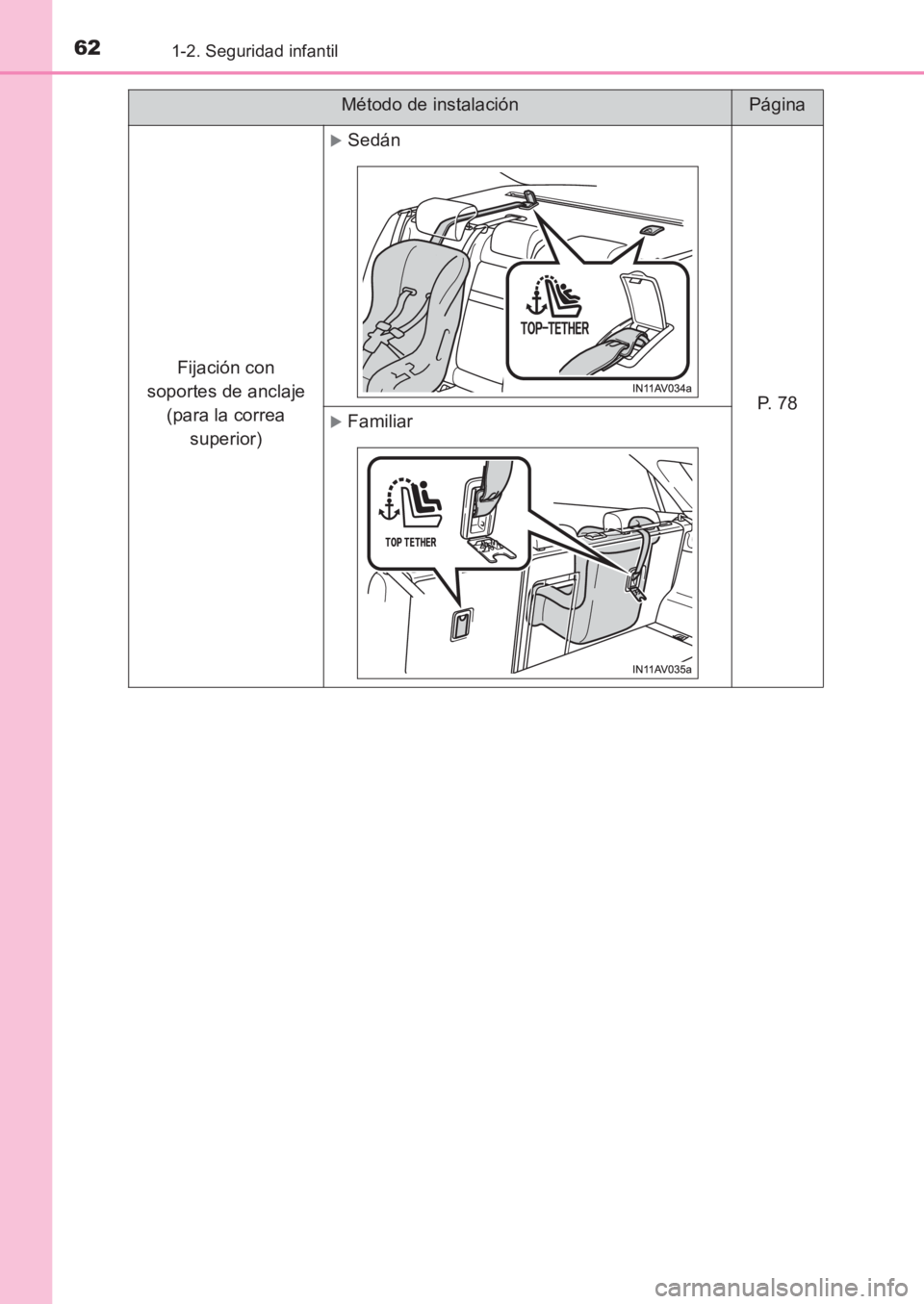 TOYOTA AVENSIS 2017  Manuale de Empleo (in Spanish) 621-2. Seguridad infantil
AVENSIS_OM_OM20C69S_(ES)Fijación con 
soportes de anclaje  (para la correa  superior)
�XSedán
P.  7 8�XFamiliar
Método de instalaciónPágina
AVENSIS_OM_OM20C69S_(ES).book