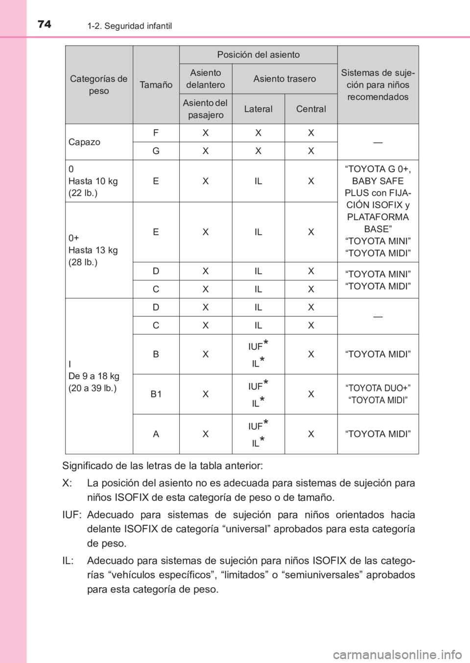 TOYOTA AVENSIS 2017  Manuale de Empleo (in Spanish) 741-2. Seguridad infantil
AVENSIS_OM_OM20C69S_(ES)
Significado de las letras de la tabla anterior:
X: La posición del asiento no es adecuada para sistemas de sujeción paraniños ISOFIX de esta categ