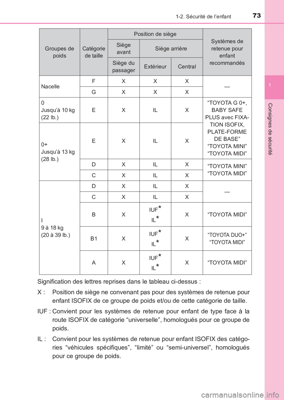 TOYOTA AVENSIS 2017 Notices Demploi (in French) 731-2. Sécurité de l’enfant
1
AVENSIS_OM_OM20C67K_(EK)
Consignes de sécurité
Signification des lettres reprises dans le tableau ci-dessus :
X : Position de siège ne convenant pas pour des syst TOYOTA AVENSIS 2017 Notices Demploi (in French) 731-2. Sécurité de l’enfant
1
AVENSIS_OM_OM20C67K_(EK)
Consignes de sécurité
Signification des lettres reprises dans le tableau ci-dessus :
X : Position de siège ne convenant pas pour des syst