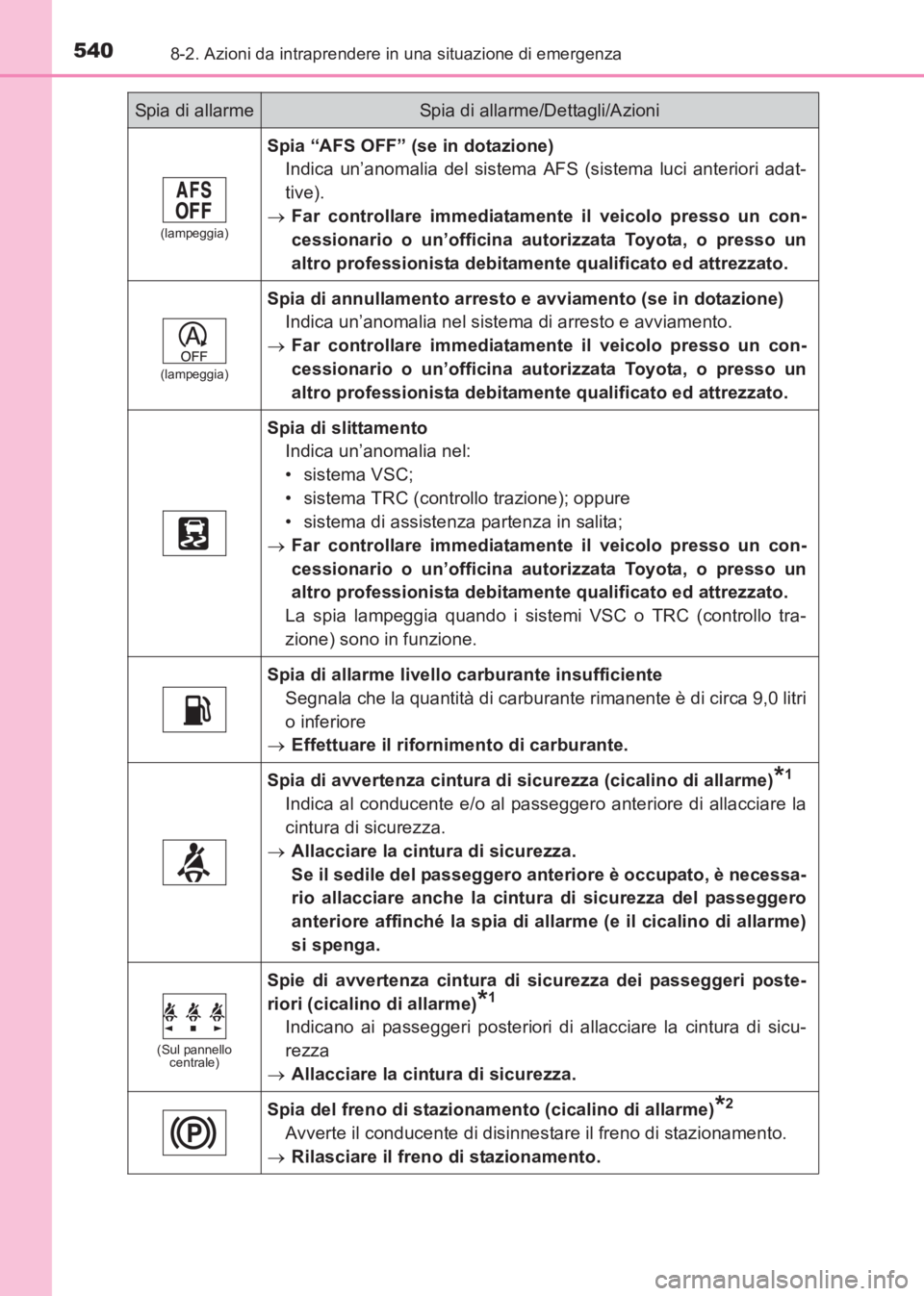 TOYOTA AVENSIS 2017  Manuale duso (in Italian) 5408-2. Azioni da intraprendere in una situazione di emergenza
AVENSIS_OM_OM20C70L_(EL)
(lampeggia)
Spia “AFS OFF” (se in dotazione)Indica un’anomalia del sistema AFS (sistema luci anteriori ada