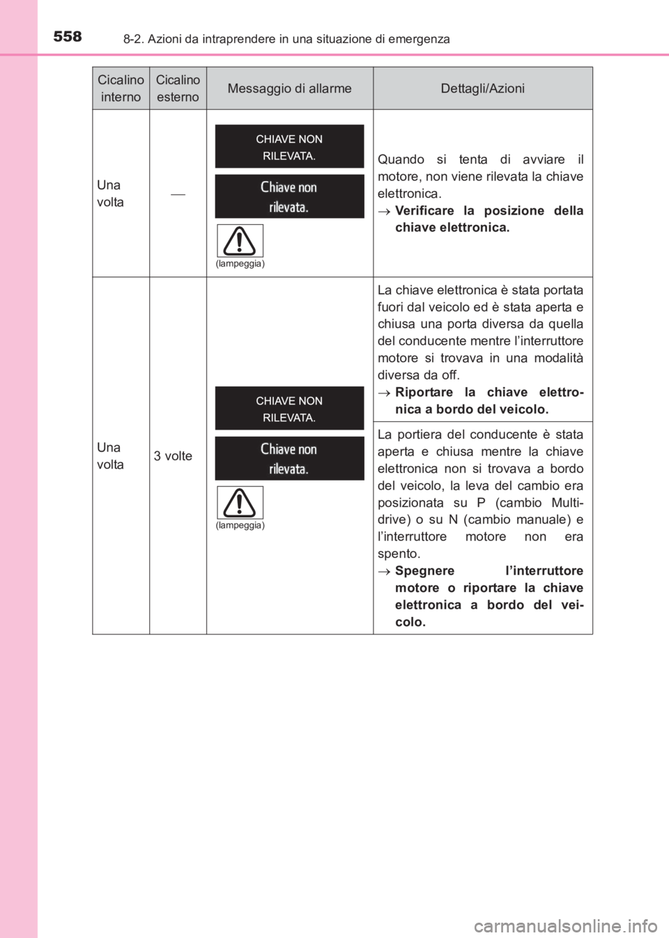 TOYOTA AVENSIS 2017  Manuale duso (in Italian) 5588-2. Azioni da intraprendere in una situazione di emergenza
AVENSIS_OM_OM20C70L_(EL)
Cicalino internoCicalino esternoMessaggio di allarmeDettagli/Azioni
Una
volta  Quando si tenta di avviare il
