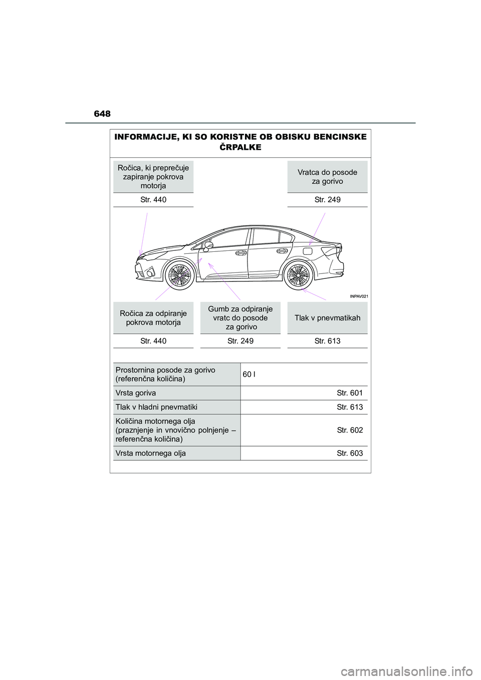 TOYOTA AVENSIS 2017  Navodila Za Uporabo (in Slovenian) 648
AVENSIS_OM_OM20C20E_(EE)
INFORMACIJE, KI SO KORISTNE OB OBISKU BENCINSKE 
ČRPALKE
Ročica, ki preprečuje 
zapiranje pokrova 
motorjaVratca do posode 
za gorivo
Str. 440
Str. 249
Ročica za odpir