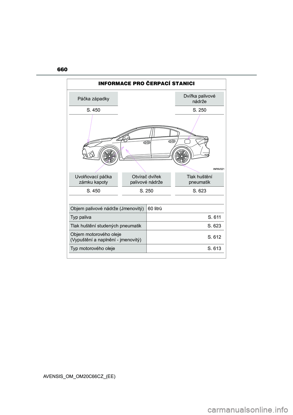 TOYOTA AVENSIS 2017  Návod na použití (in Czech) 660
AVENSIS_OM_OM20C66CZ_(EE)
INFORMACE PRO ČERPACÍ STANICI
Páčka západkyDvířka palivové 
nádrže
S. 450
S. 250
Uvolňovací páčka 
zámku kapotyOtvírač dvířek 
palivové nádržeTlak h