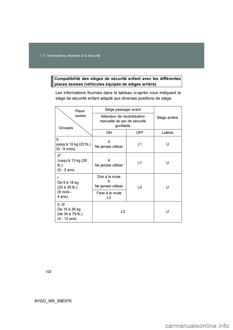 TOYOTA AYGO 2012  Notices Demploi (in French) 102 
1-7. Informations relatives à la sécurité
AYGO_WK_99E97K
Compatibilité des sièges de sécurité enfant avec les différentes 
places assises (véhicules équipés de sièges arrière) 
Les i