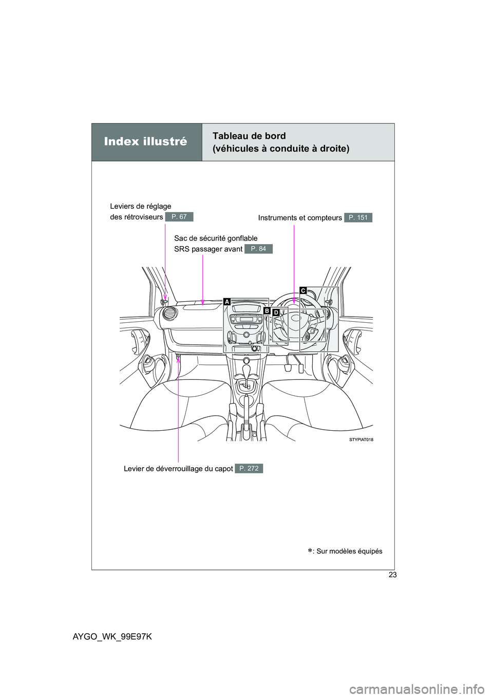 TOYOTA AYGO 2012  Notices Demploi (in French) AYGO_WK_99E97K
23
Index illustréTableau de bord 
(véhicules à conduite à droite)
Sac de sécurité gonflable  
SRS passager avant P. 84
Instruments et compteurs P. 151
∗: Sur modèles équipés
