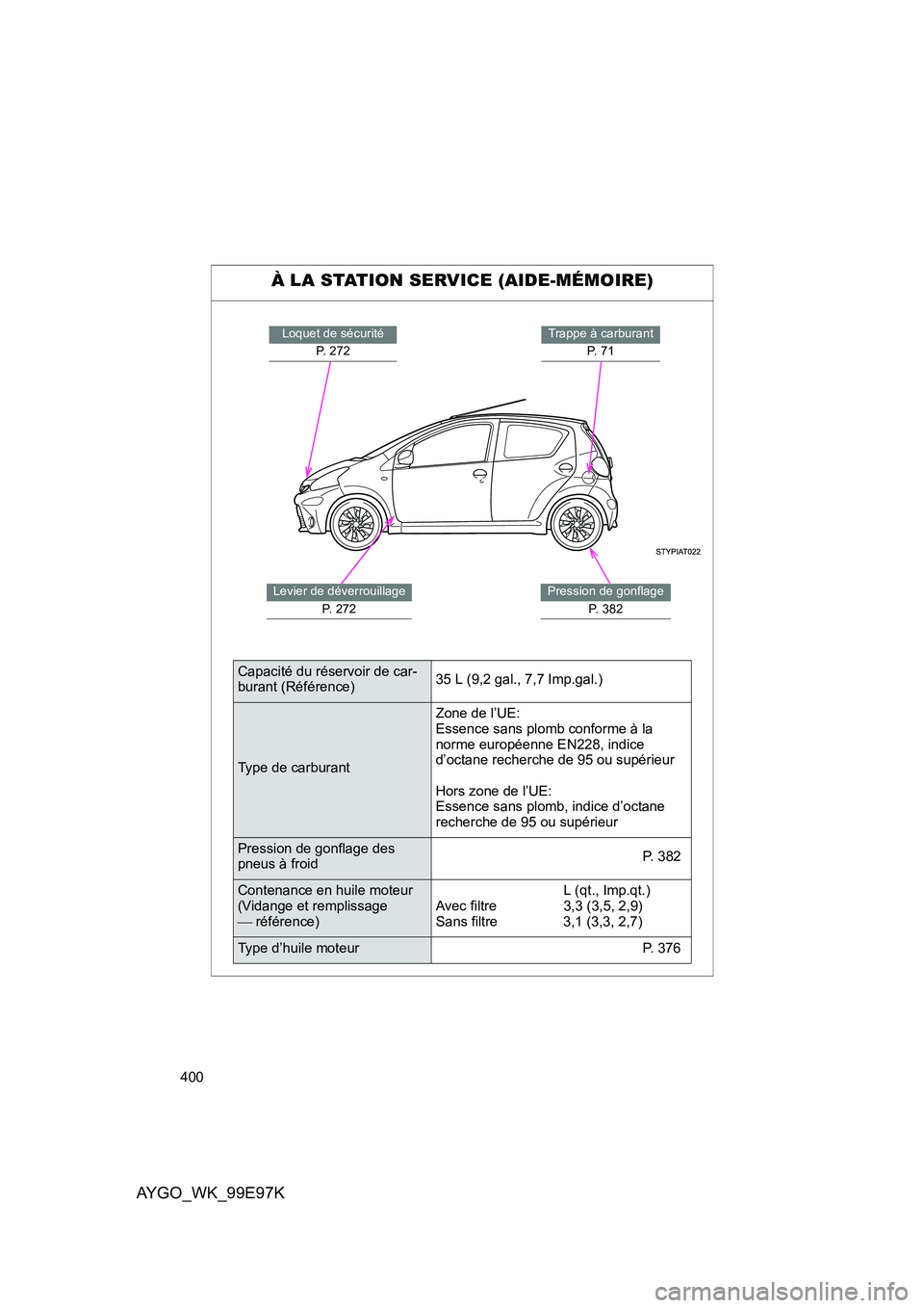 TOYOTA AYGO 2012  Notices Demploi (in French) 400
AYGO_WK_99E97K
À LA STATION SERVICE (AIDE-MÉMOIRE)
Loquet de sécurité  
P. 272
Trappe à carburant
P.  7 1
Levier de déverrouillage  
P. 272
Pression de gonflage 
P. 382
Capacité du réservo