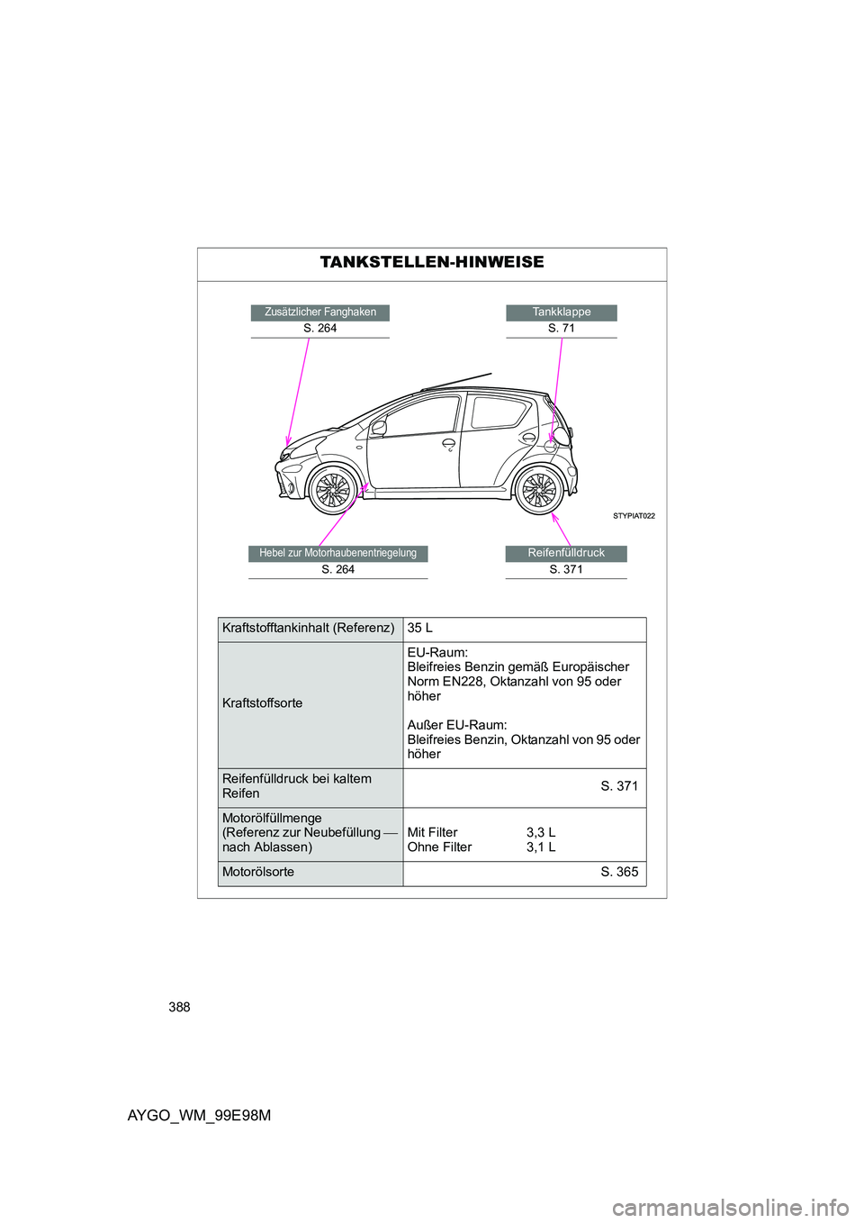 TOYOTA AYGO 2012  Betriebsanleitungen (in German) 388
AYGO_WM_99E98M
TANKSTELLEN-HINWEISE
Zusätzlicher Fanghaken
S. 264
Tankklappe 
S. 71
Hebel zur Motorhaubenentriegelung
S. 264
Reifenfülldruck 
S. 371
Kraftstofftankinhalt (Referenz) 35 L
Kraftsto