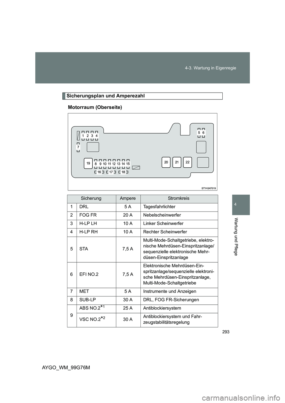 TOYOTA AYGO 2013  Betriebsanleitungen (in German) 293 
4-3. Wartung in Eigenregie
4
Wartung und Pflege
AYGO_WM_99G76M
Sicherungsplan und Amperezahl 
Motorraum (Oberseite)
SicherungAmpereStr omk rei s 
1 DRL 5 A Tagesfahrlichter
2 FOG FR 20 A Nebelsch
