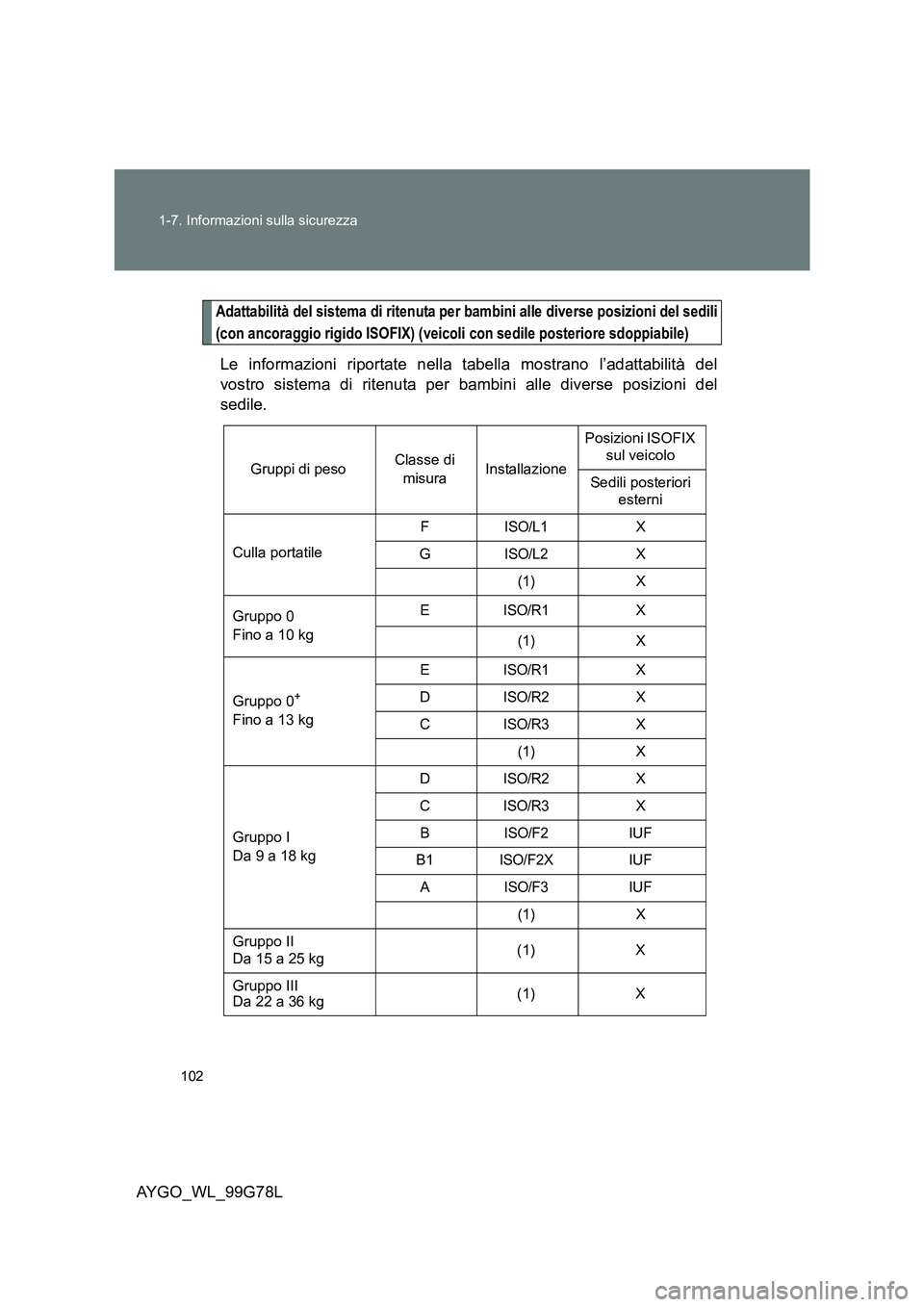 TOYOTA AYGO 2013  Manuale duso (in Italian) 102 
1-7. Informazioni sulla sicurezza
AYGO_WL_99G78L
Adattabilità del sistema di ritenuta per bambini alle diverse posizioni del sedili 
(con ancoraggio rigido ISOFIX) (veicoli con sedile posteriore