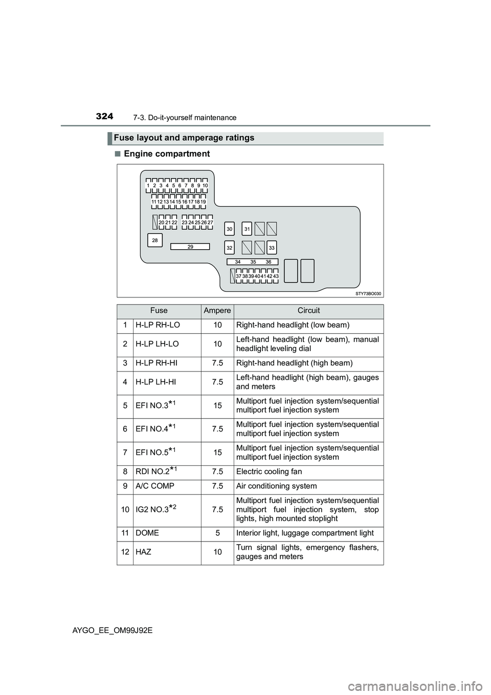 TOYOTA AYGO 2015  Owners Manual (in English) 3247-3. Do-it-yourself maintenance
AYGO_EE_OM99J92E 
■Engine compartment
Fuse layout and amperage ratings
FuseAmpereCircuit
1H-LP RH-LO10Right-hand headlight (low beam)
2H-LP LH-LO10Left-hand headli