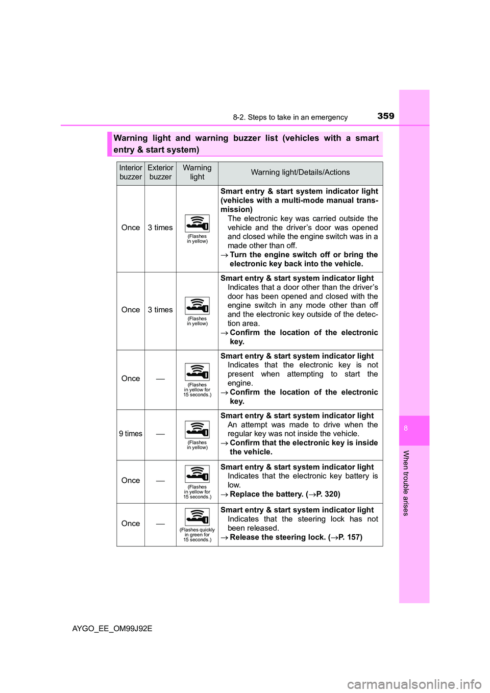 TOYOTA AYGO 2015  Owners Manual (in English) 3598-2. Steps to take in an emergency
8
When trouble arises
AYGO_EE_OM99J92E
Warning light and warning buzzer list (vehicles with a smart 
entry & start system)
Interior  
buzzer
Exterior 
buzzer
Warn