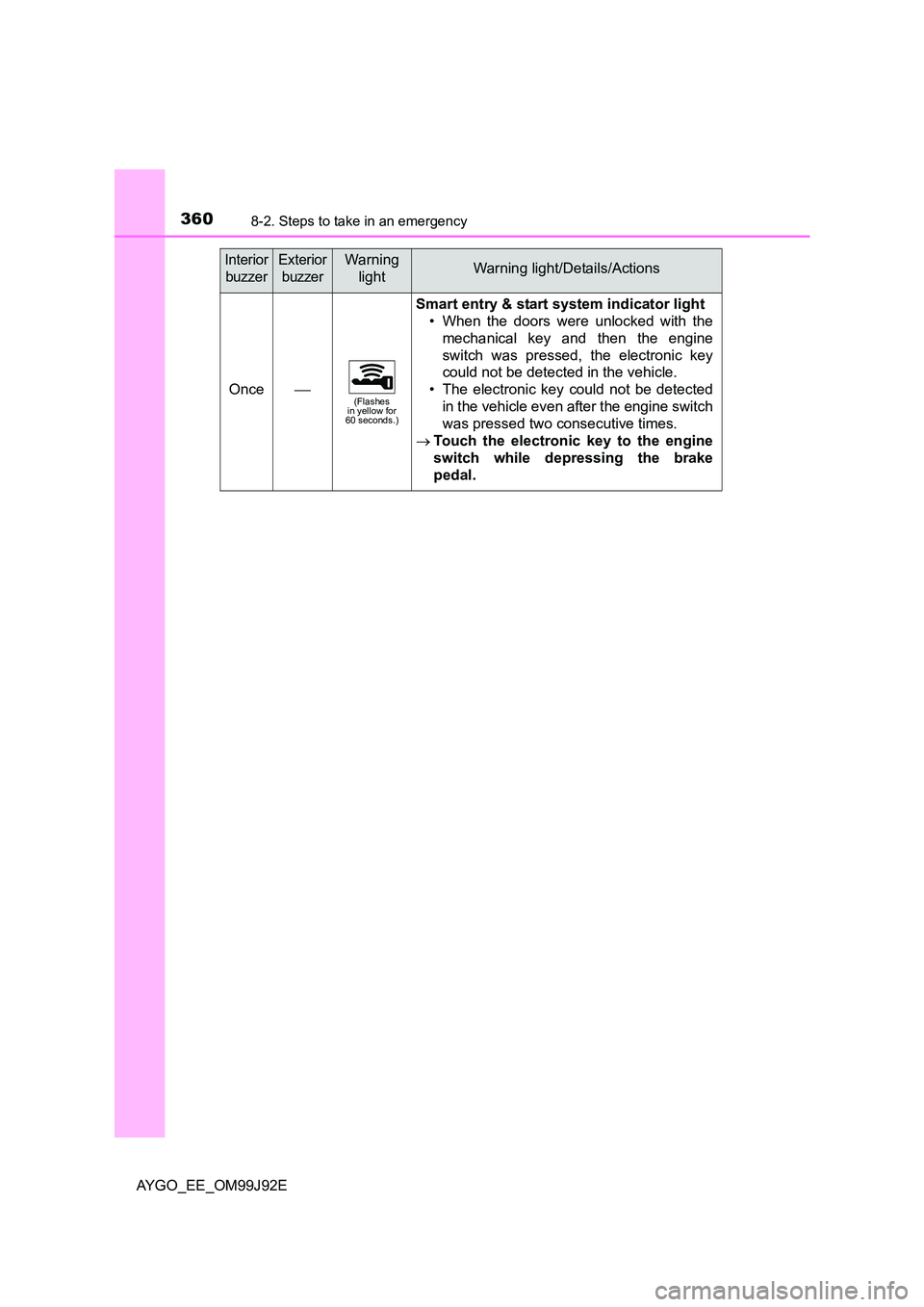 TOYOTA AYGO 2015  Owners Manual (in English) 3608-2. Steps to take in an emergency
AYGO_EE_OM99J92E
Once(Flashes  in yellow for 60 seconds.)
Smart entry & start  system indicator light 
• When the doors were unlocked with the 
mechanical ke
