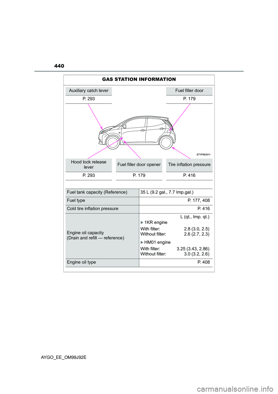 TOYOTA AYGO 2015  Owners Manual (in English) 440
AYGO_EE_OM99J92E
GAS STATION INFORMATION
Auxiliary catch leverFuel filler door 
P. 293P. 179
Hood lock release  
leverFuel filler door openerTire inflation pressure 
P. 293 P. 179 P. 416
Fuel tank
