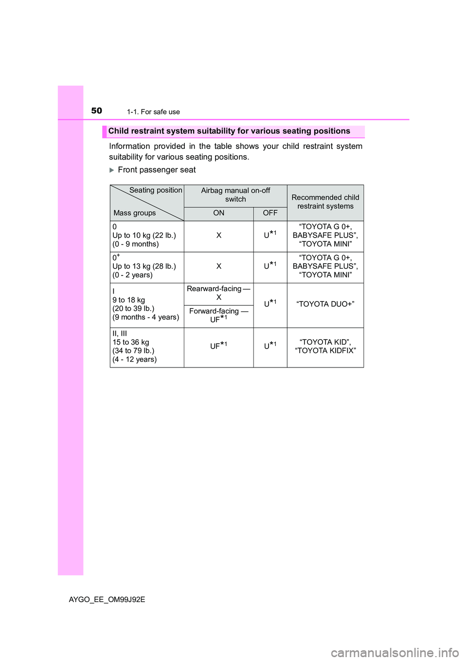 TOYOTA AYGO 2015  Owners Manual (in English) 501-1. For safe use
AYGO_EE_OM99J92E
Information provided in the table shows your child restraint system 
suitability for various seating positions.
�XFront passenger seat
Child restraint system suita