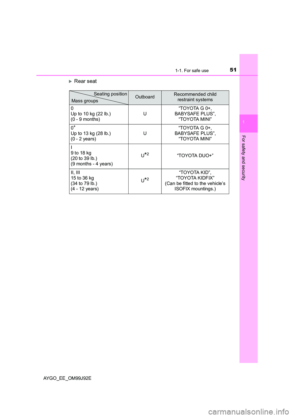 TOYOTA AYGO 2015  Owners Manual (in English) 511-1. For safe use
1
For safety and security
AYGO_EE_OM99J92E
�XRear seat
OutboardRecommended child  
restraint systems 
0 
Up to 10 kg (22 lb.)  
(0 - 9 months) 
U 
“TOYOTA G 0+,  
BABYSAFE PLUS