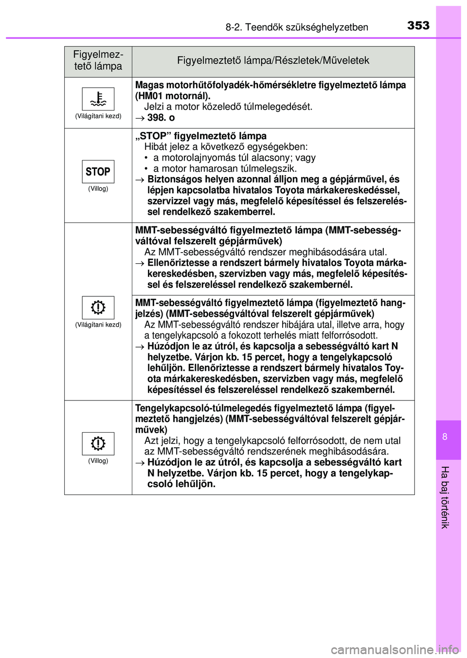 TOYOTA AYGO 2015  Kezelési útmutató (in Hungarian) 3538-2. Teendők szükséghelyzetben
8
Ha baj történik
(Világítani kezd)
Magas motorh űtő folyadék-h őmérsékletre figyelmeztet ő lámpa 
(HM01 motornál).
Jelzi a motor közeled ő túlmele