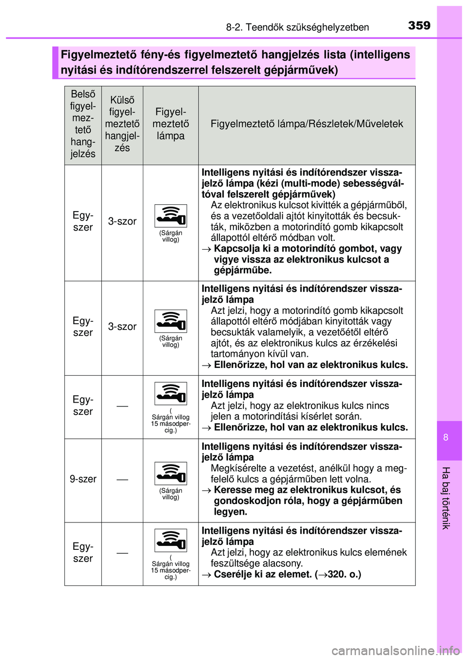 TOYOTA AYGO 2015  Kezelési útmutató (in Hungarian) 3598-2. Teendők szükséghelyzetben
8
Ha baj történik
Figyelmeztet ő fény-és figyelmeztet ő hangjelzés lista (intelligens
nyitási és indítórendszerrel felszerelt gépjárm űvek)
Belső 
f