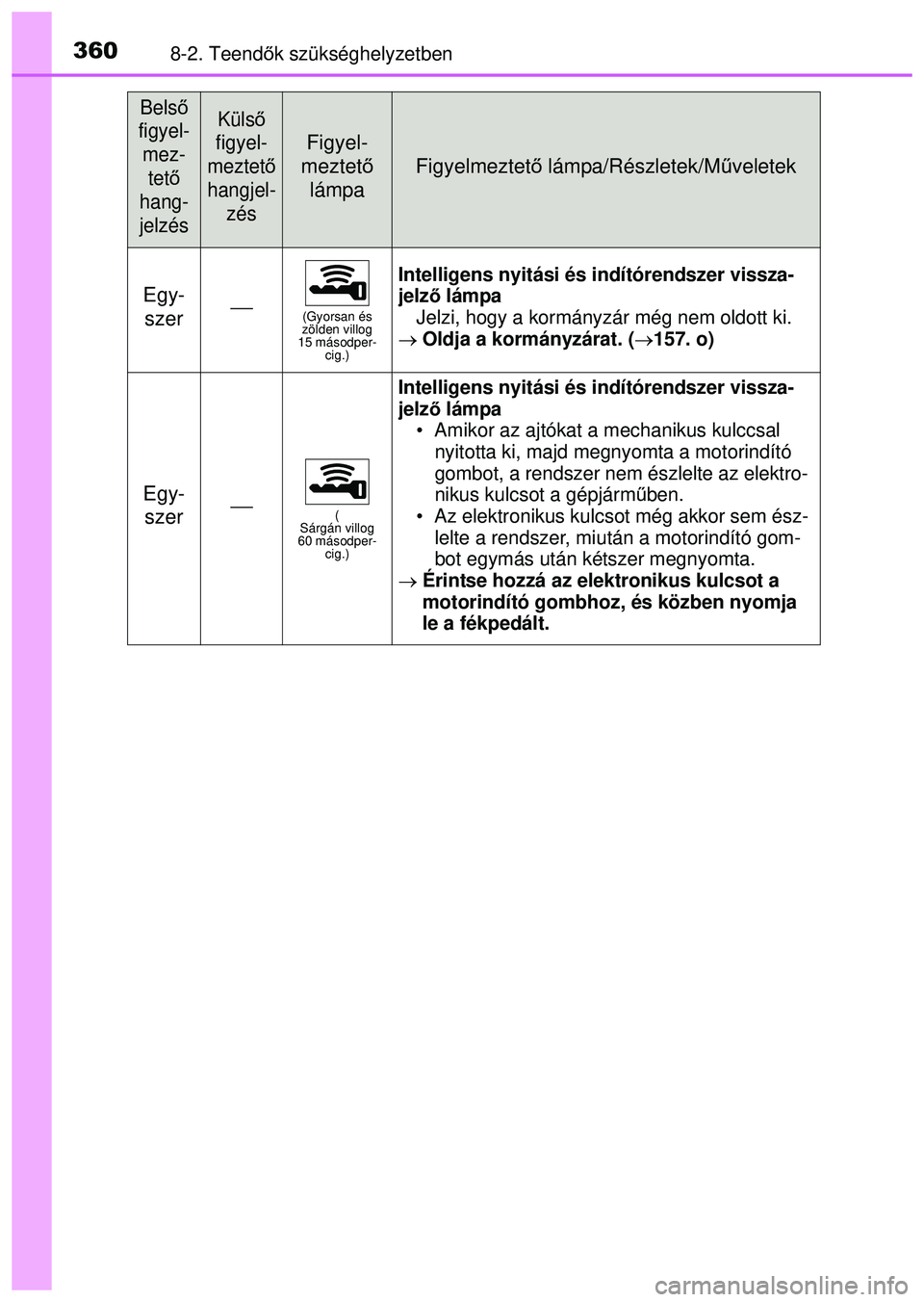 TOYOTA AYGO 2015  Kezelési útmutató (in Hungarian) 3608-2. Teendők szükséghelyzetben
Egy-
szer(Gyorsan és 
zölden villog 
15 másodper- cig.)
Intelligens nyitási és indítórendszer vissza-
jelző lámpa
Jelzi, hogy a kormányzár még nem o