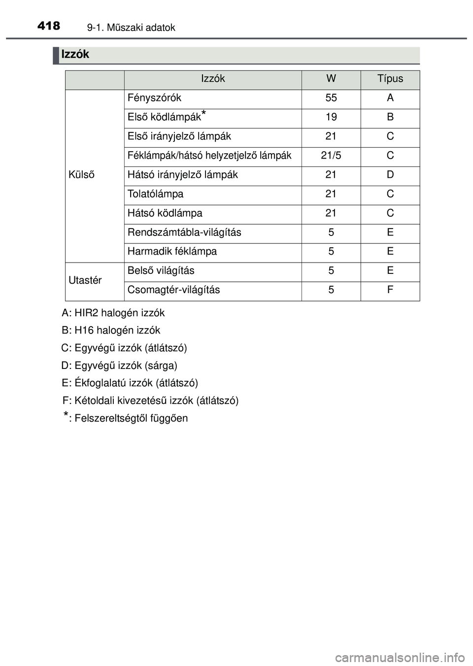 TOYOTA AYGO 2015  Kezelési útmutató (in Hungarian) 4189-1. Műszaki adatok
Izzók
IzzókWTípus
Küls ő
Fényszórók55A
Első ködlámpák*19B
Első irányjelz ő lámpák21C
Féklámpák/hátsó helyzetjelz ő lámpák21/5C
Hátsó irányjelz ő l