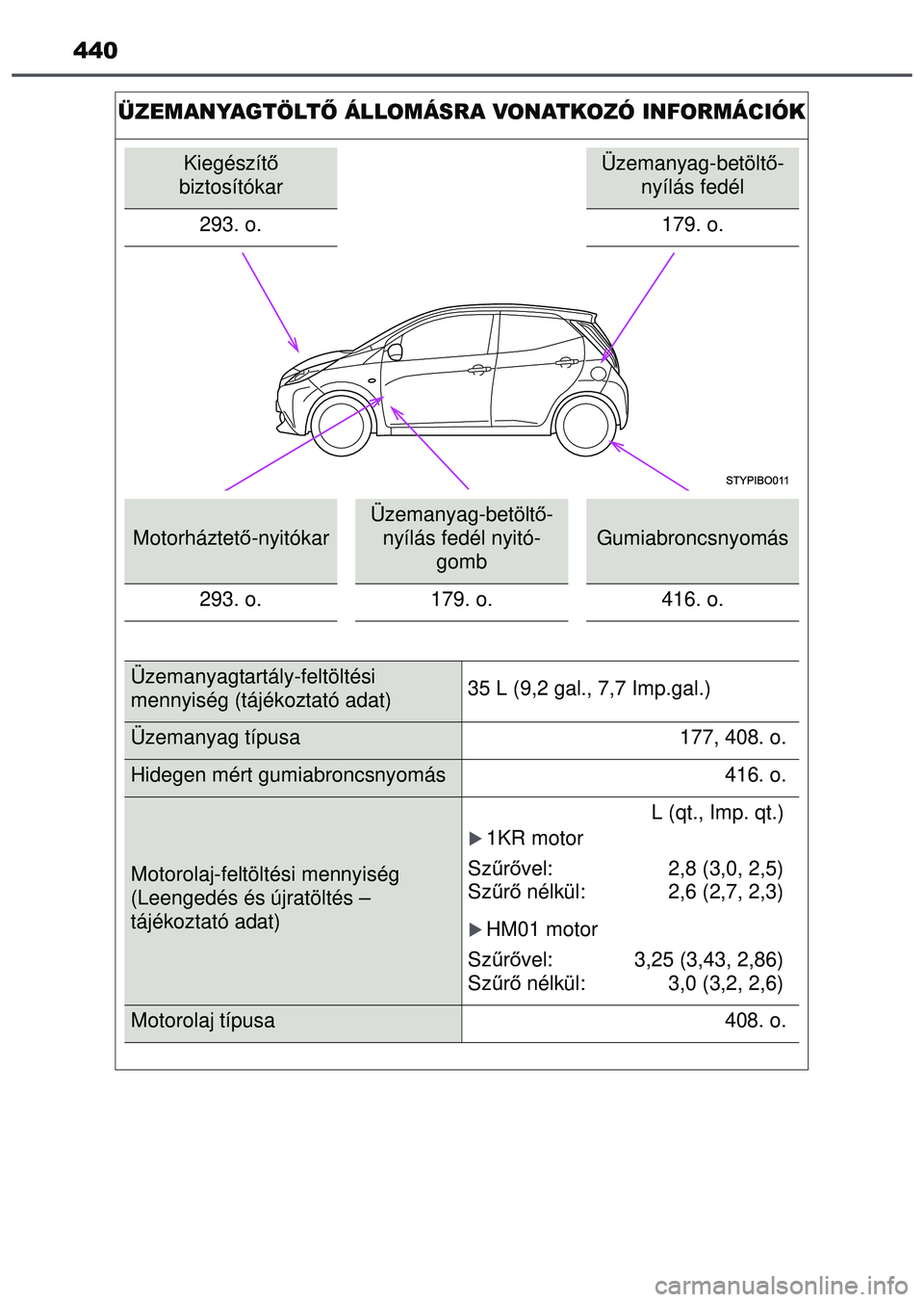 TOYOTA AYGO 2015  Kezelési útmutató (in Hungarian) 440
ÜZEMANYAGTÖLTŐ ÁLLOMÁSRA VONATKOZÓ INFORMÁCIÓK
Kiegészítő  
biztosítókarÜzemanyag-betölt ő-
nyílás fedél
293. o.
179. o.
Motorháztető -nyitókar
Üzemanyag-betölt ő-
nyílá