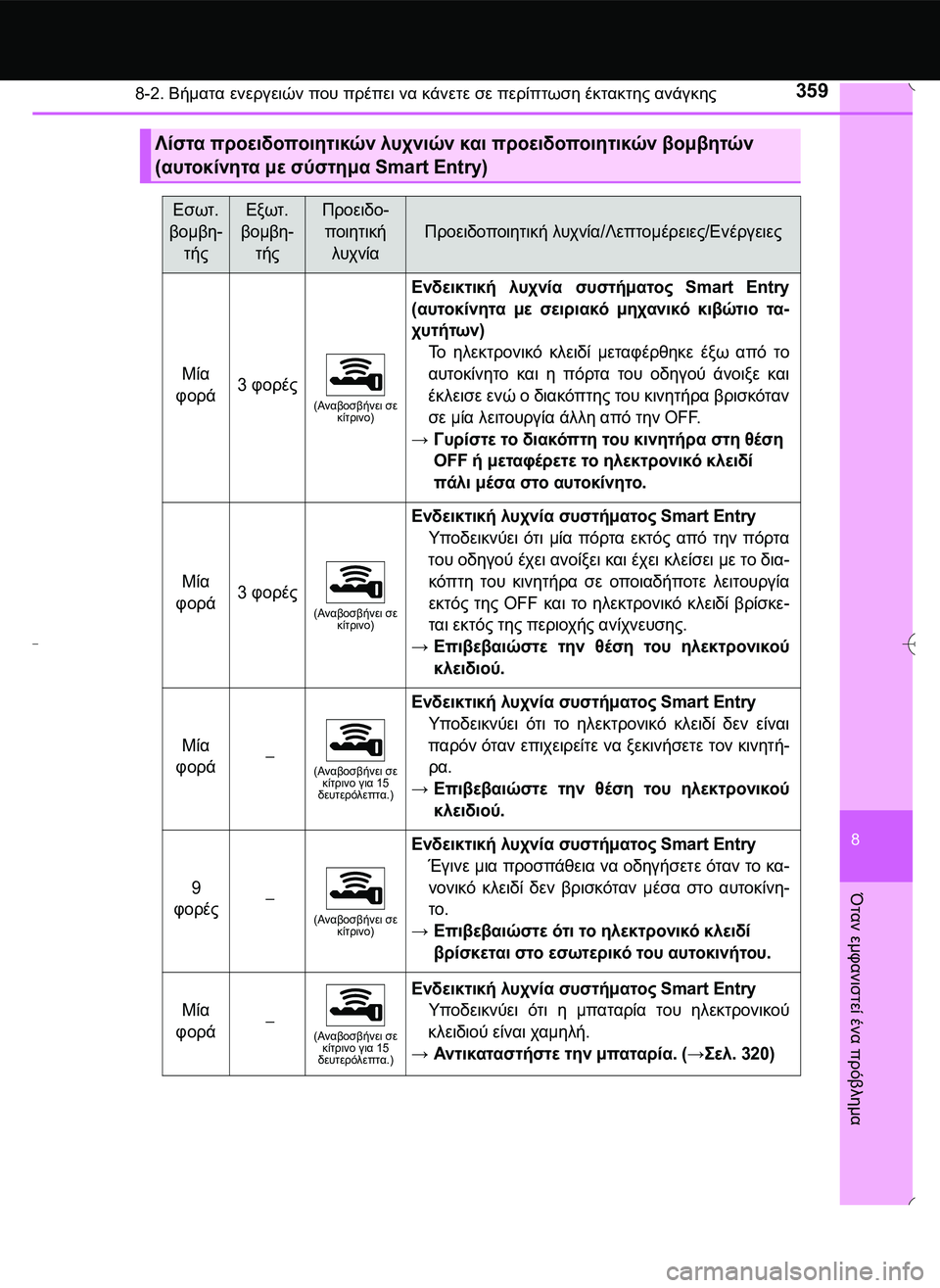 TOYOTA AYGO 2015 ΟΔΗΓΌΣ ΧΡΉΣΗΣ (in Greek) 3598-2. Βήματα ενεργειών που πρέπει να κάνετε σε περίπτωση έκτακτης ανάγκης
8
Όταν
εμφανιστεί
ένα
πρόβλημα
Λίσ TOYOTA AYGO 2015 ΟΔΗΓΌΣ ΧΡΉΣΗΣ (in Greek) 3598-2. Βήματα ενεργειών που πρέπει να κάνετε σε περίπτωση έκτακτης ανάγκης
8
Όταν
εμφανιστεί
ένα
πρόβλημα
Λίσ