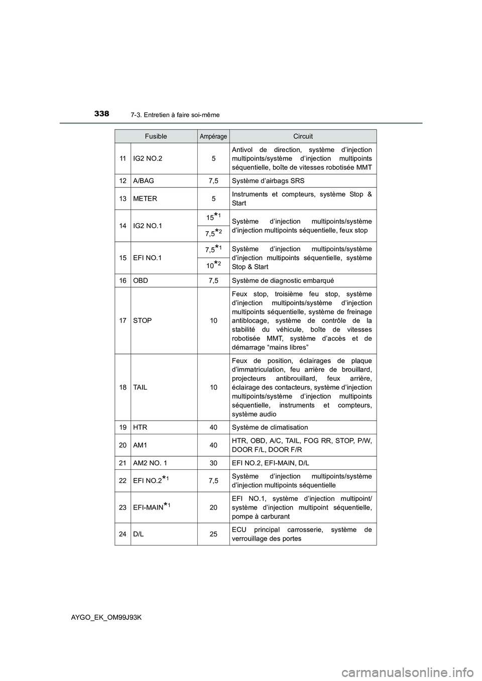 TOYOTA AYGO 2015 Notices Demploi (in French) 3387-3. Entretien à faire soi-même
AYGO_EK_OM99J93K
11IG2 NO.25
Antivol de direction, système d’injection
multipoints/système d’injection multipoints
séquentielle, boîte de vitesses roboti TOYOTA AYGO 2015 Notices Demploi (in French) 3387-3. Entretien à faire soi-même
AYGO_EK_OM99J93K
11IG2 NO.25
Antivol de direction, système d’injection
multipoints/système d’injection multipoints
séquentielle, boîte de vitesses roboti