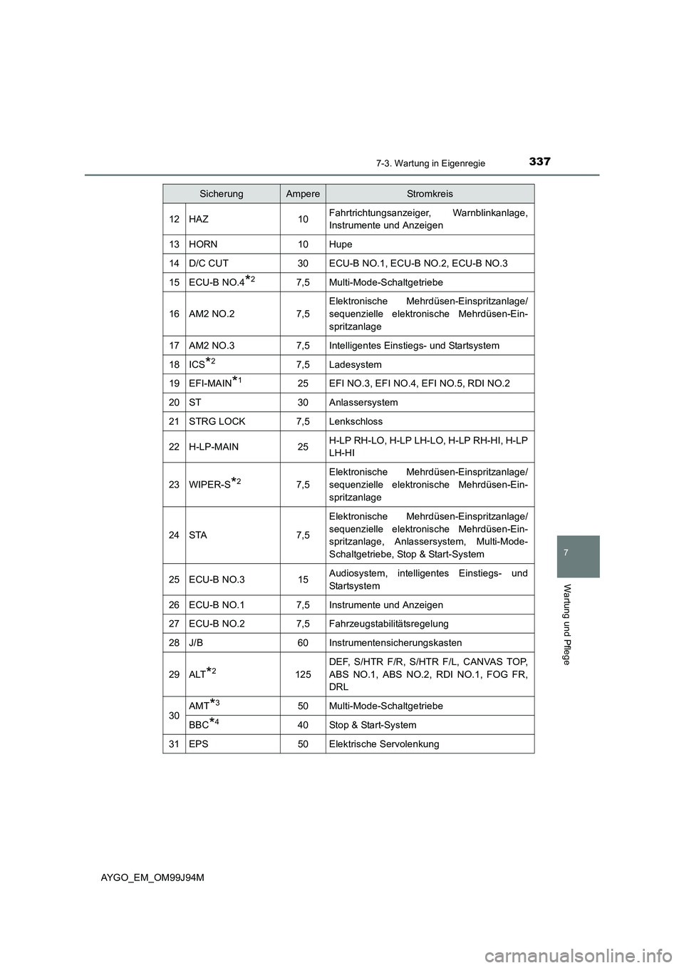 TOYOTA AYGO 2015 Betriebsanleitungen (in German) 3377-3. Wartung in Eigenregie
7
Wartung und Pflege
AYGO_EM_OM99J94M
12HAZ10Fahrtrichtungsanzeiger, Warnblinkanlage,
Instrumente und Anzeigen
13HORN10Hupe
14D/C CUT30ECU-B NO.1, ECU-B NO.2, ECU-B NO.3 TOYOTA AYGO 2015 Betriebsanleitungen (in German) 3377-3. Wartung in Eigenregie
7
Wartung und Pflege
AYGO_EM_OM99J94M
12HAZ10Fahrtrichtungsanzeiger, Warnblinkanlage,
Instrumente und Anzeigen
13HORN10Hupe
14D/C CUT30ECU-B NO.1, ECU-B NO.2, ECU-B NO.3