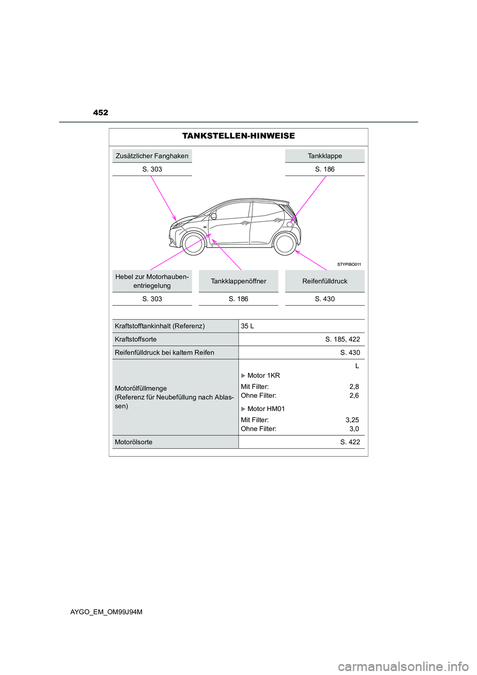 TOYOTA AYGO 2015  Betriebsanleitungen (in German) 452
AYGO_EM_OM99J94M
TANKSTELLEN-HINWEISE
Zusätzlicher FanghakenTankklappe 
S. 303S. 186
Hebel zur Motorhauben- 
entriegelungTankklappenöffnerReifenfülldruck 
S. 303S. 186S. 430
Kraftstofftankinhal