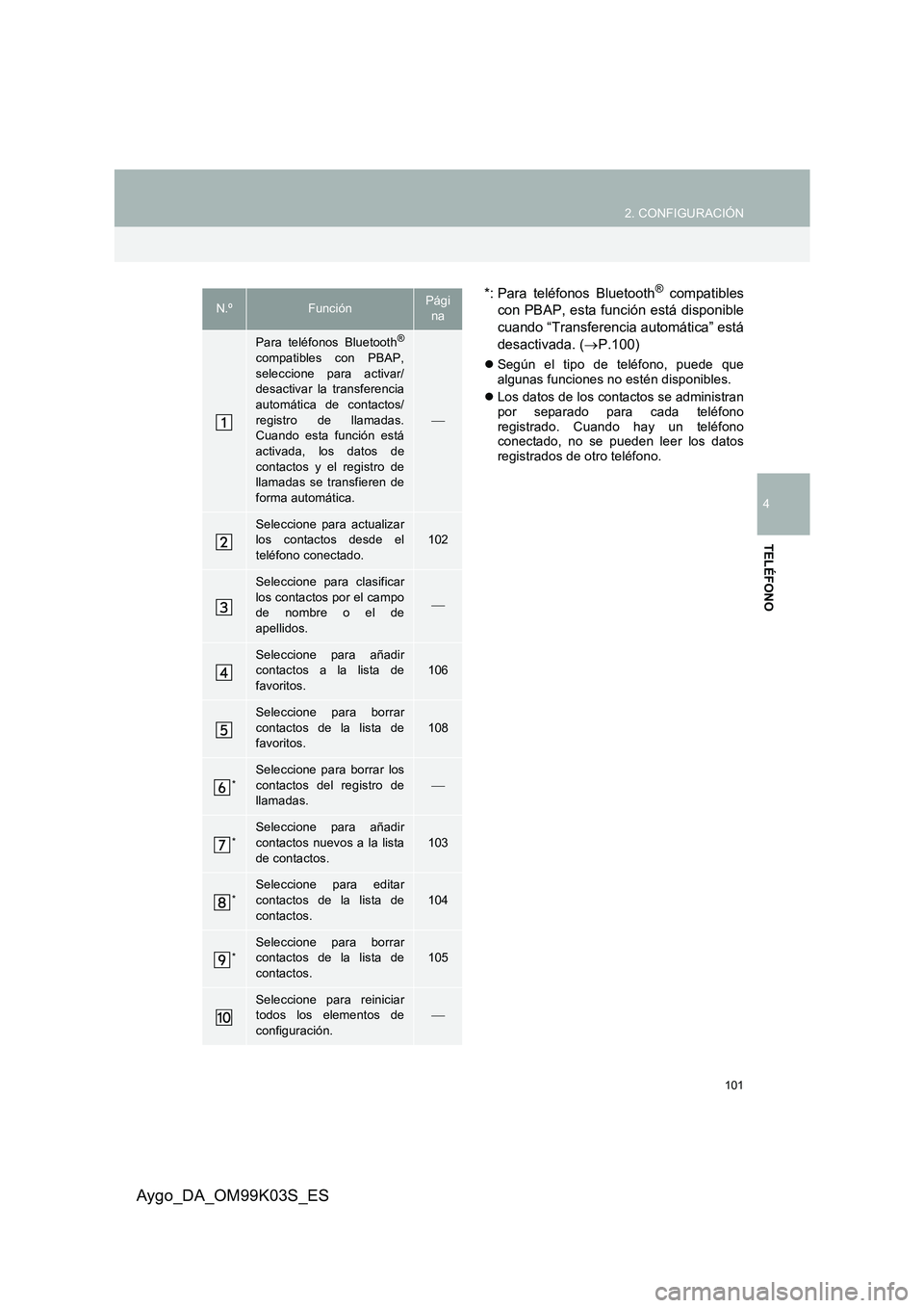 TOYOTA AYGO 2015  Manuale de Empleo (in Spanish) 101
2. CONFIGURACIÓN
4
TELÉFONO
Aygo_DA_OM99K03S_ES
*: Para teléfonos Bluetooth® compatibles 
con PBAP, esta función está disponible 
cuando “Transferencia automática” está
desactivada. ( 