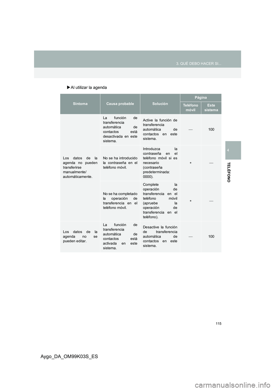TOYOTA AYGO 2015  Manuale de Empleo (in Spanish) 115
3. QUÉ DEBO HACER SI...
4
TELÉFONO
Aygo_DA_OM99K03S_ES
�XAl utilizar la agenda
SíntomaCausa probableSolución
Página
Te l é f o n o   
móvil
Este 
sistema
Los datos de la
agenda no pueden tr