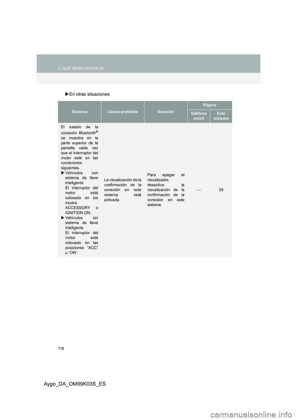TOYOTA AYGO 2015  Manuale de Empleo (in Spanish) 116
3. QUÉ DEBO HACER SI...
Aygo_DA_OM99K03S_ES
�XEn otras situaciones
SíntomaCausa probableSolución
Página
Teléfono  
móvil
Este 
sistema
El estado de la 
conexión Bluetooth®
se muestra en la