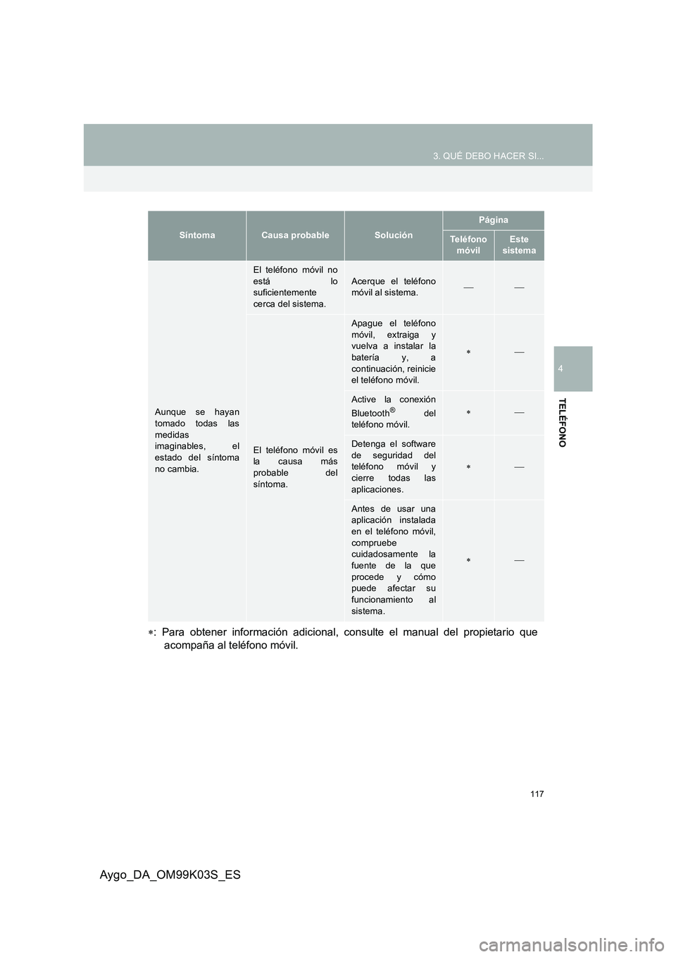 TOYOTA AYGO 2015  Manuale de Empleo (in Spanish) 117
3. QUÉ DEBO HACER SI...
4
TELÉFONO
Aygo_DA_OM99K03S_ES
∗: Para obtener información adicional, consulte el manual del propietario que 
acompaña al teléfono móvil.
Aunque se hayan tomado tod