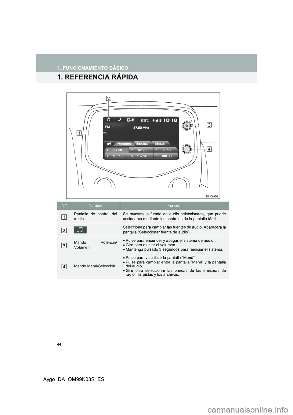 TOYOTA AYGO 2015  Manuale de Empleo (in Spanish) 44
Aygo_DA_OM99K03S_ES
1. FUNCIONAMIENTO BÁSICO
1. REFERENCIA RÁPIDA
N.ºNombreFunción
Pantalla de control del audioSe muestra la fuente de audio seleccionada, que puedeaccionarse mediante los cont